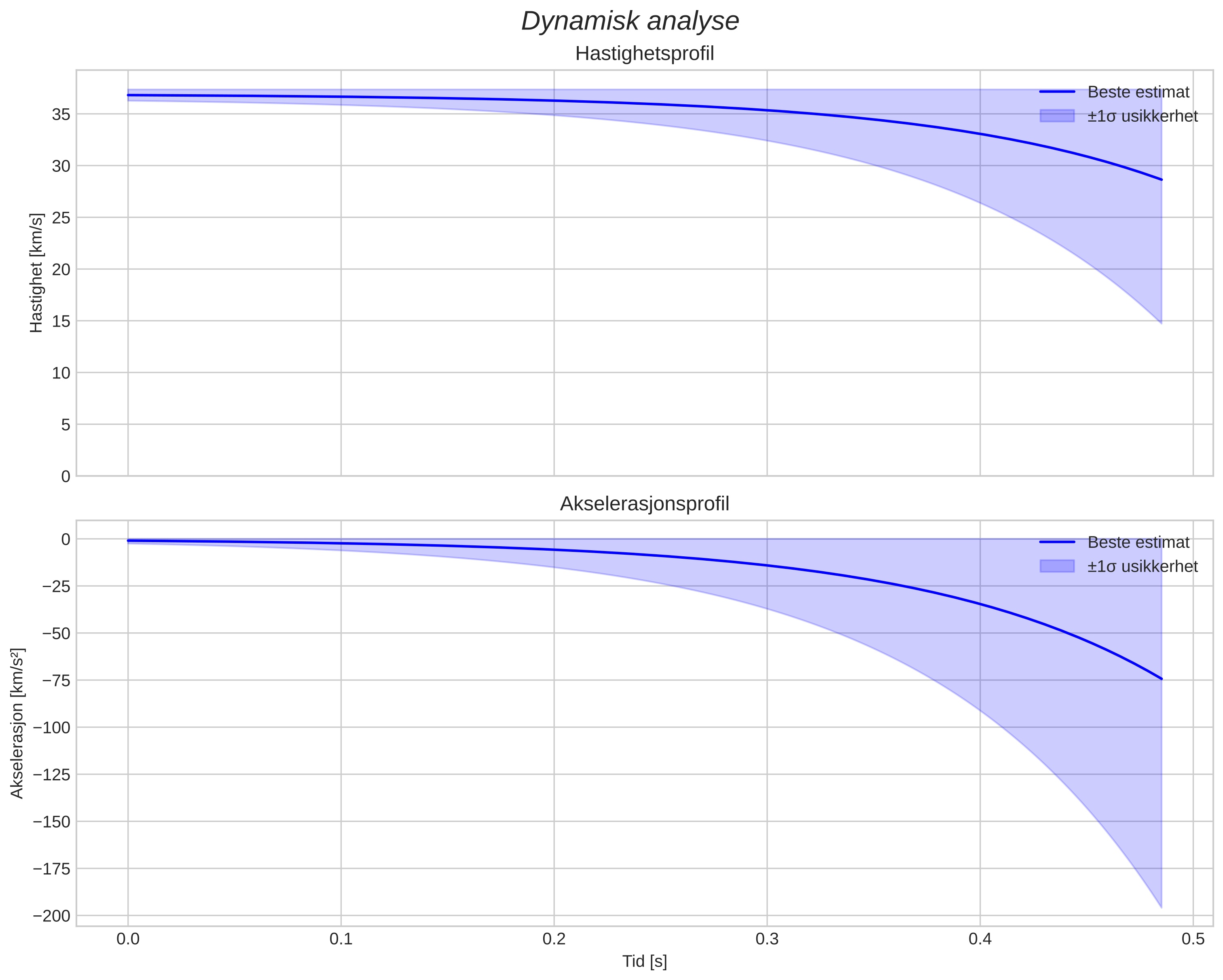 speed and acceleration