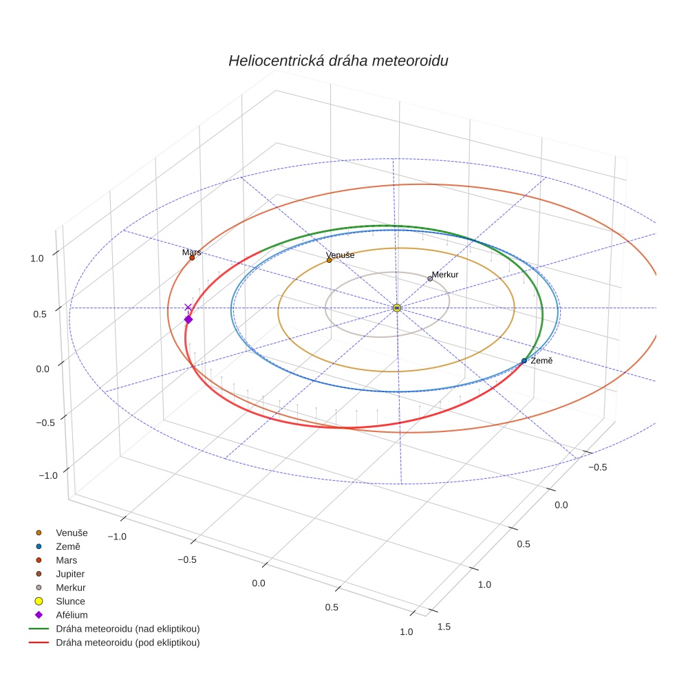 orbit plot