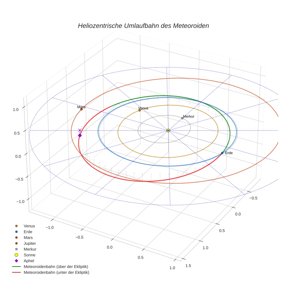 orbit plot