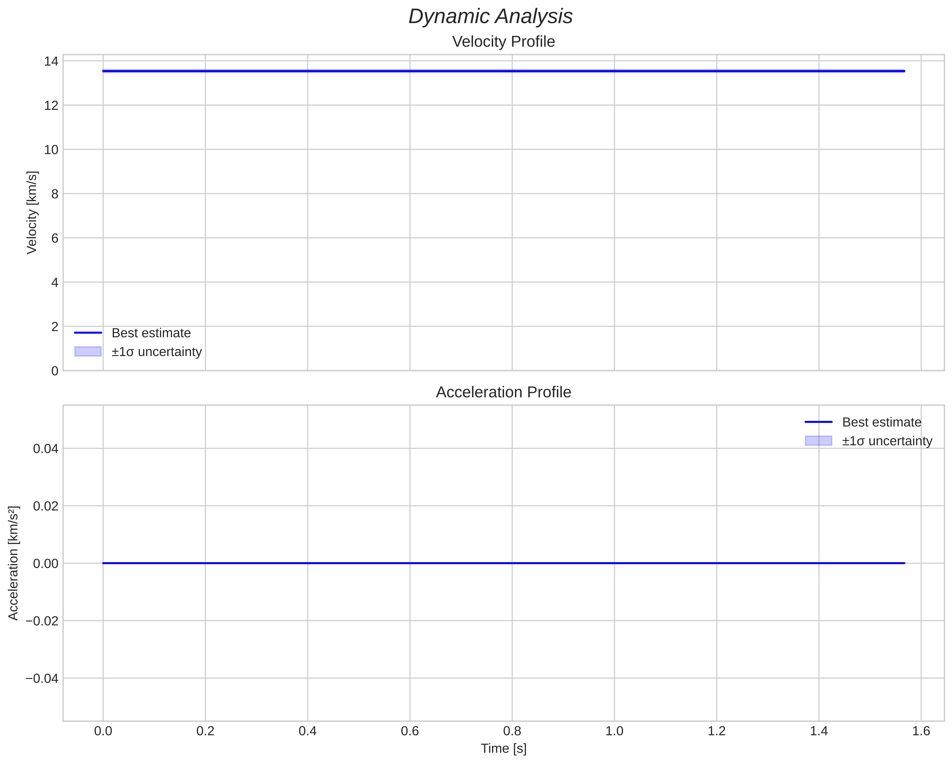 speed and acceleration