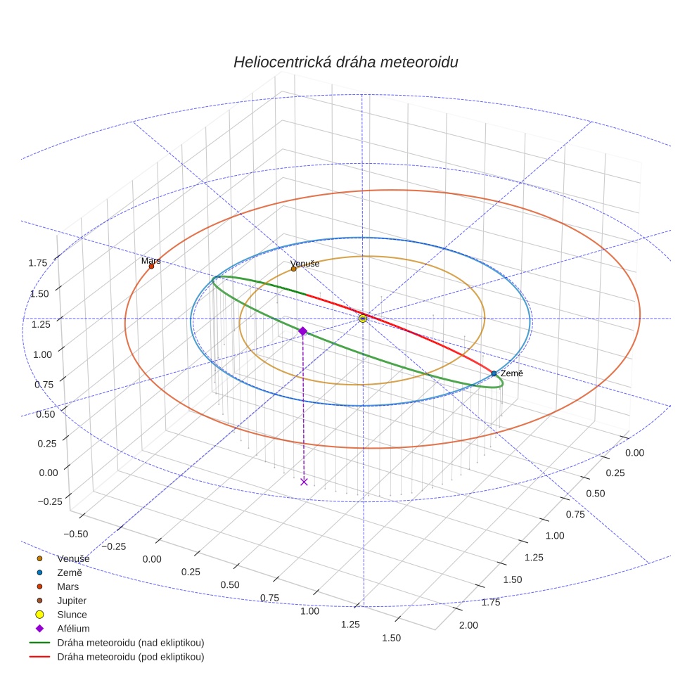 orbit plot