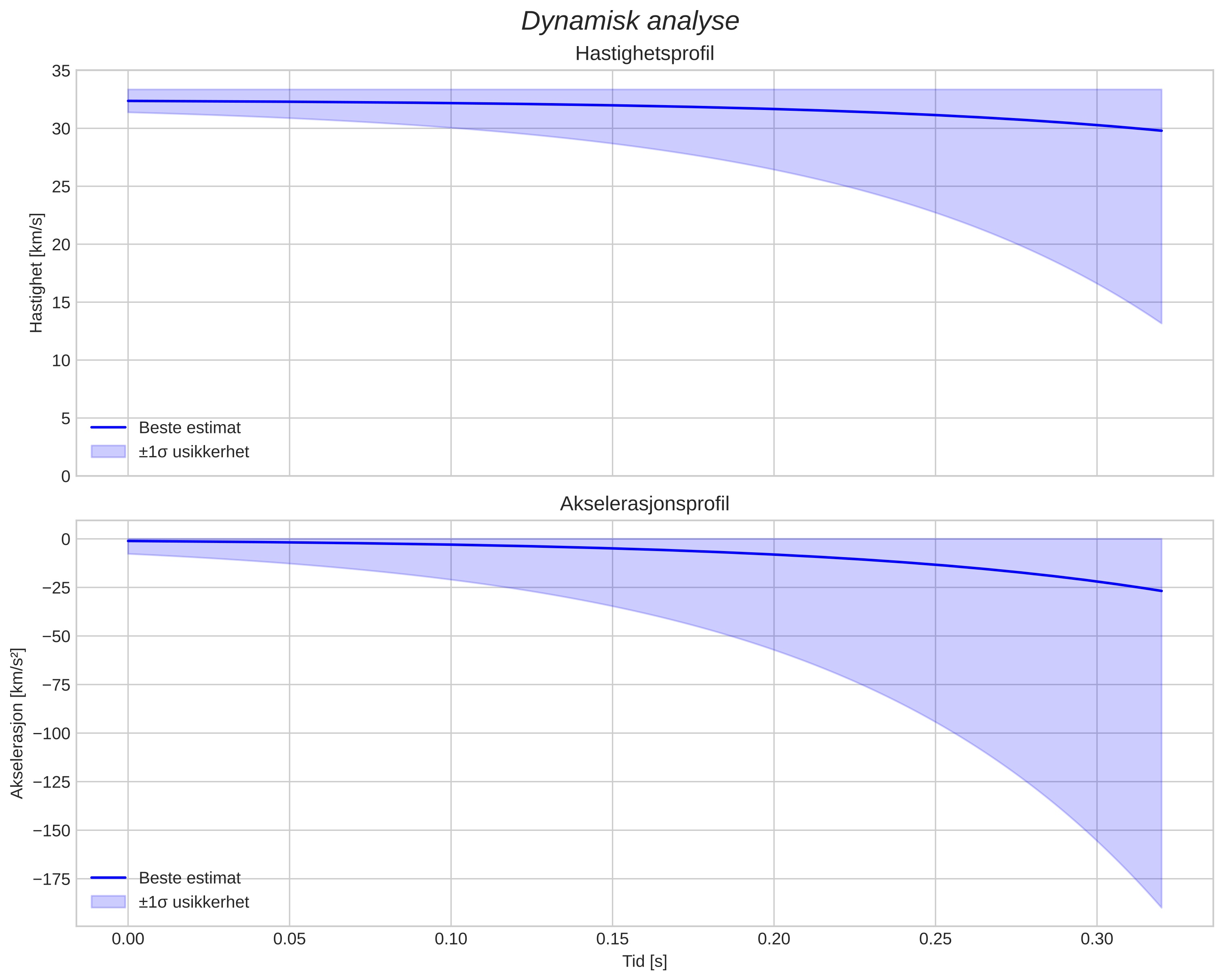speed and acceleration