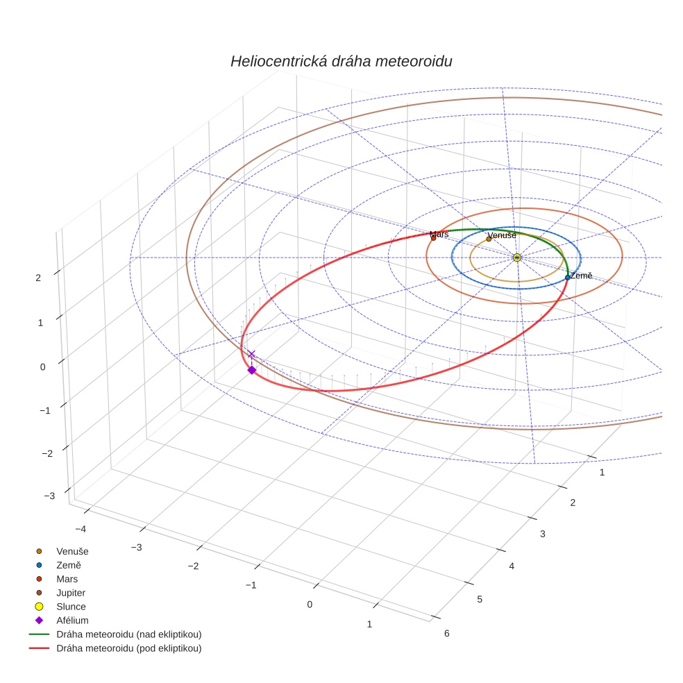 orbit plot
