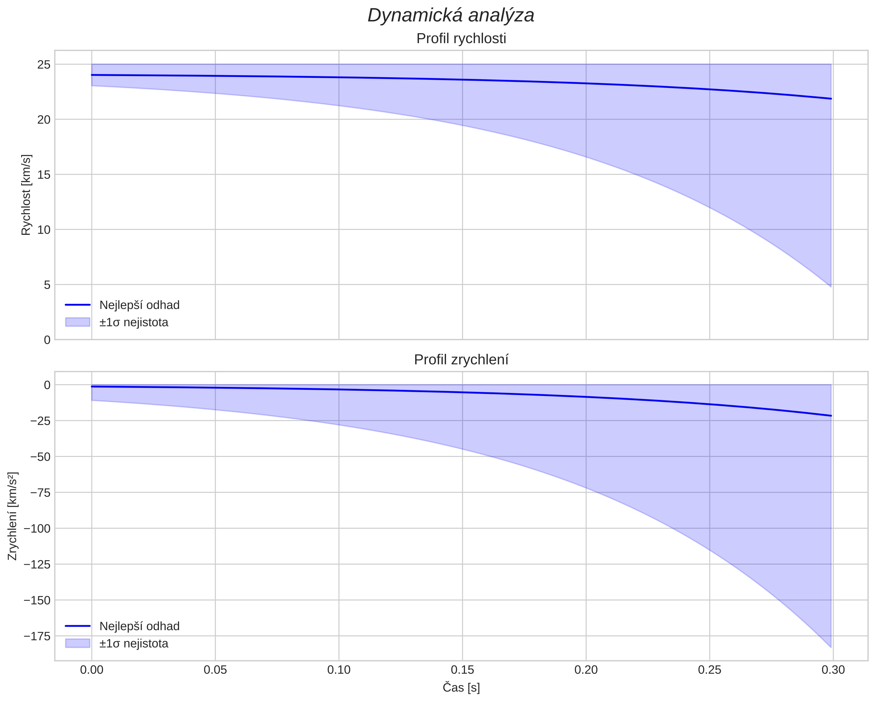 speed and acceleration