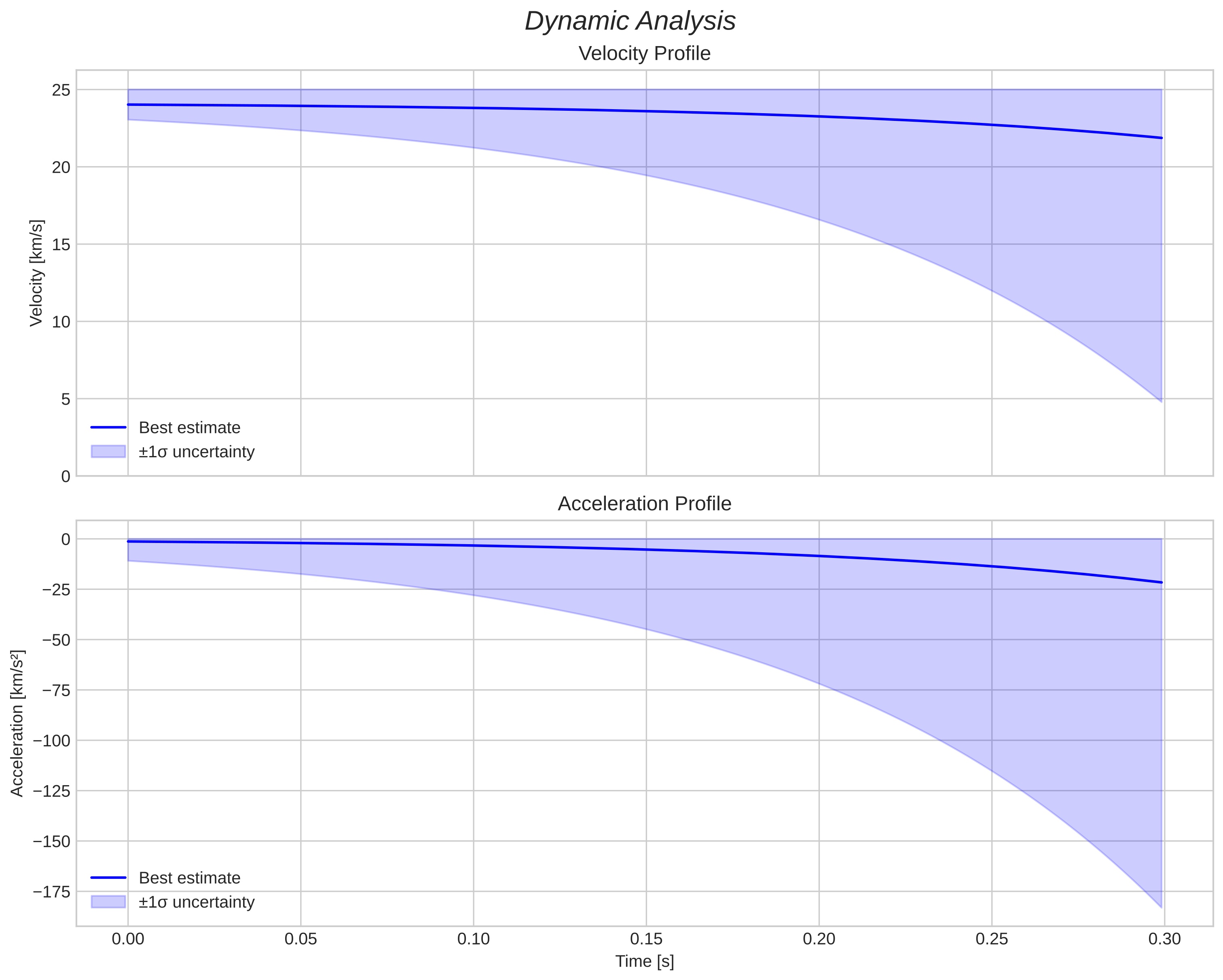 speed and acceleration