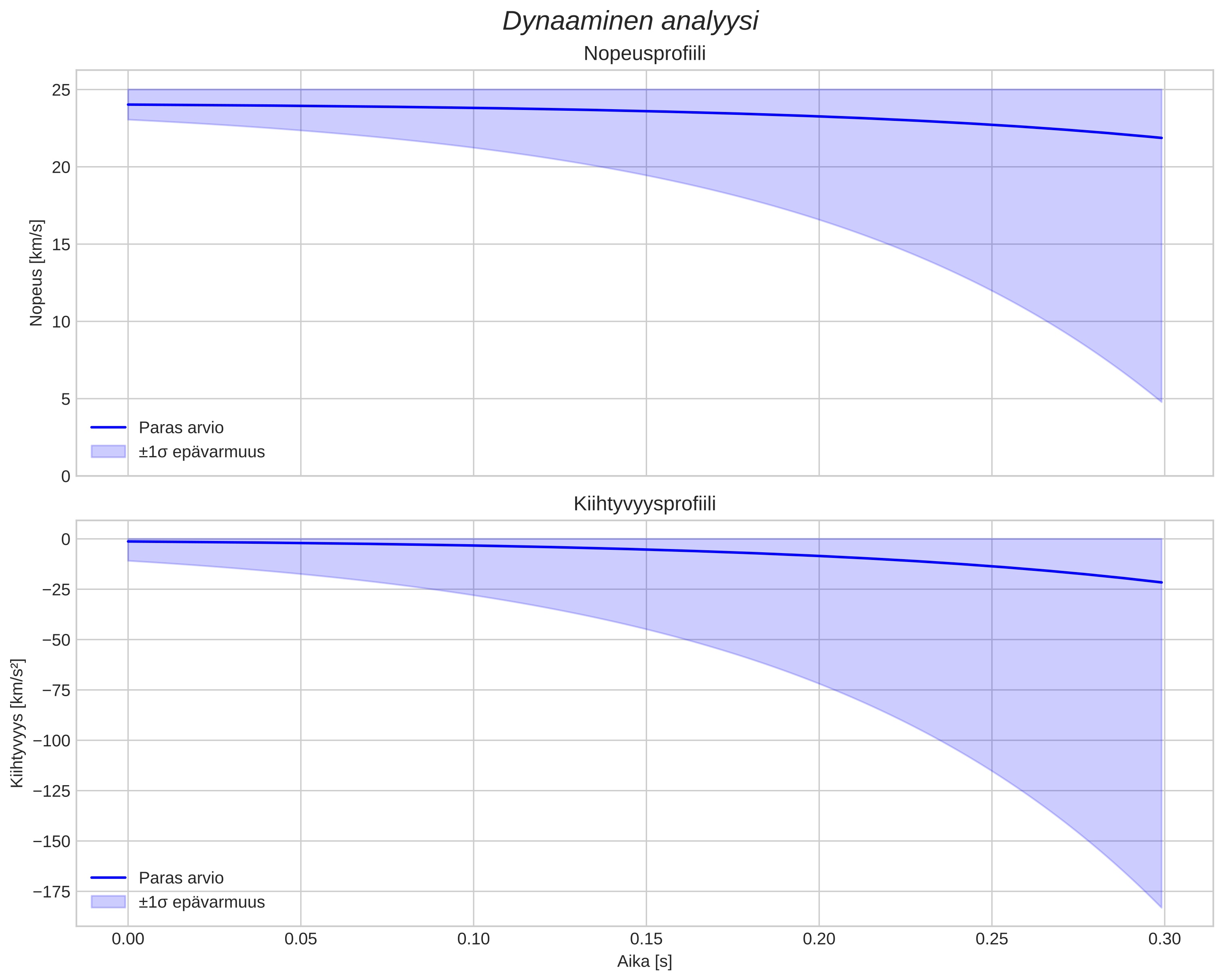 speed and acceleration