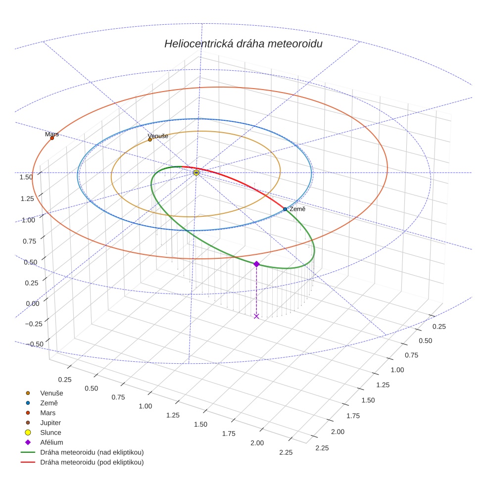 orbit plot