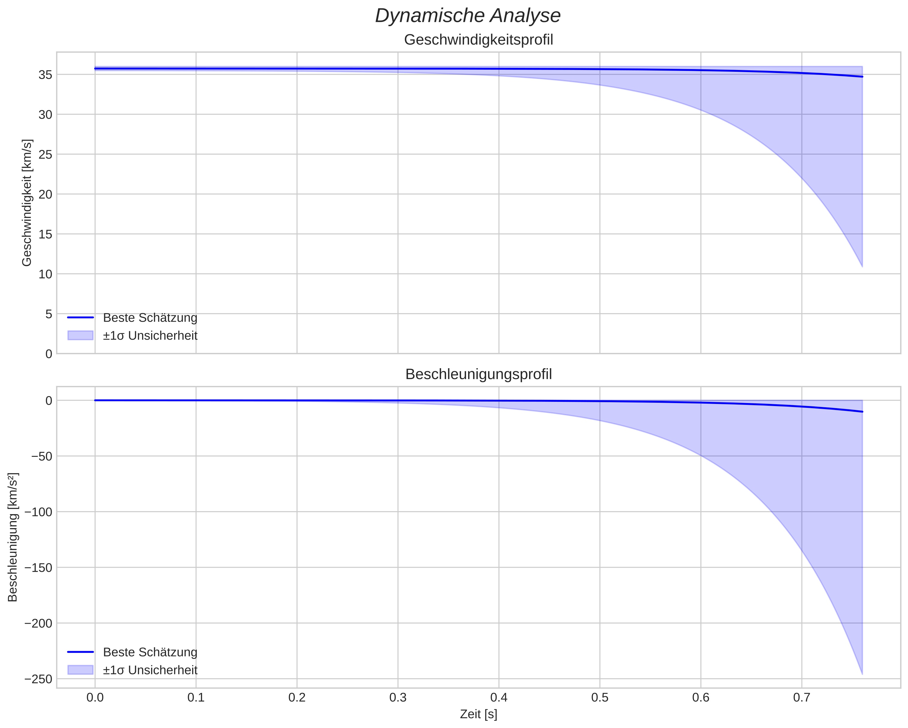 speed and acceleration