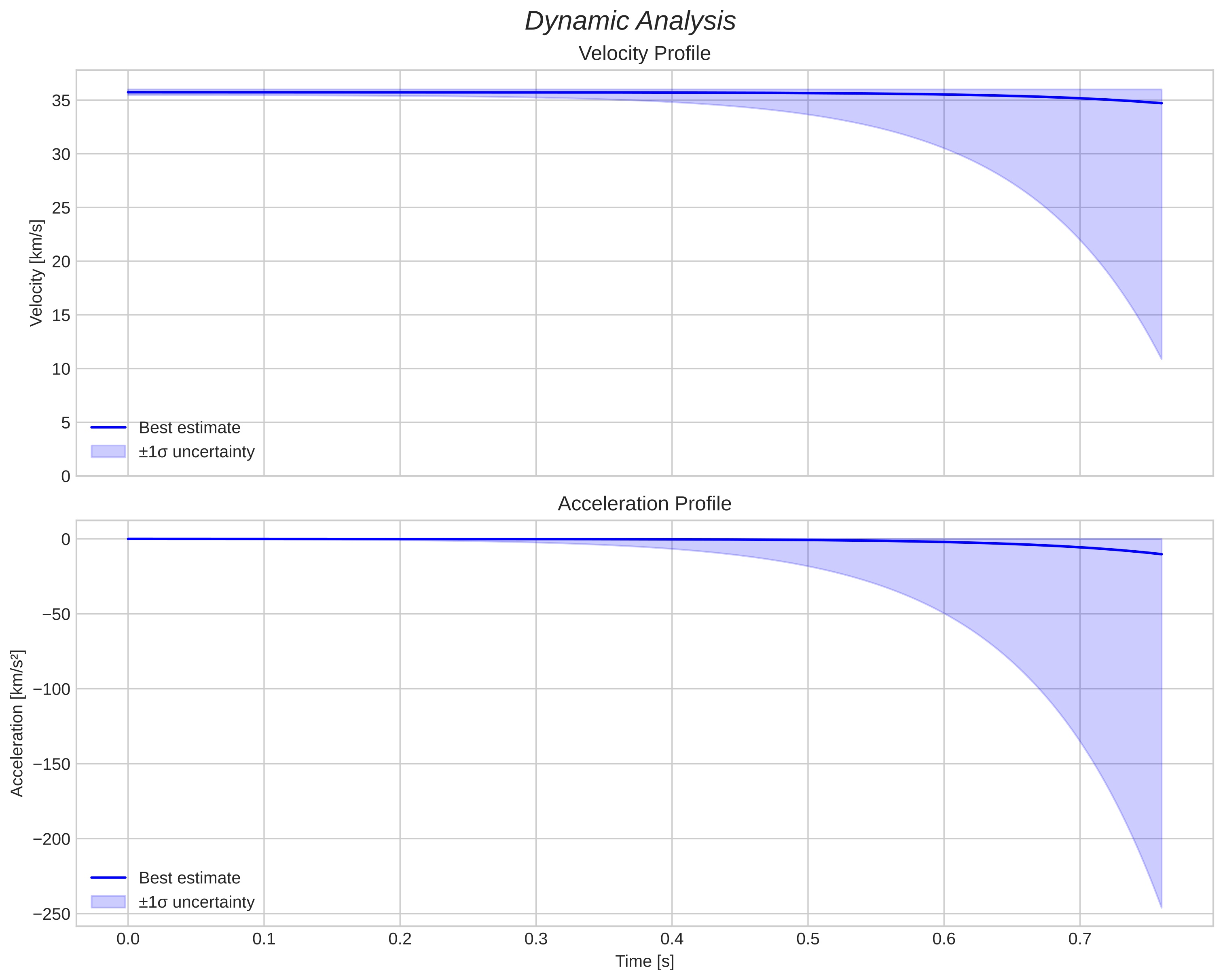 speed and acceleration