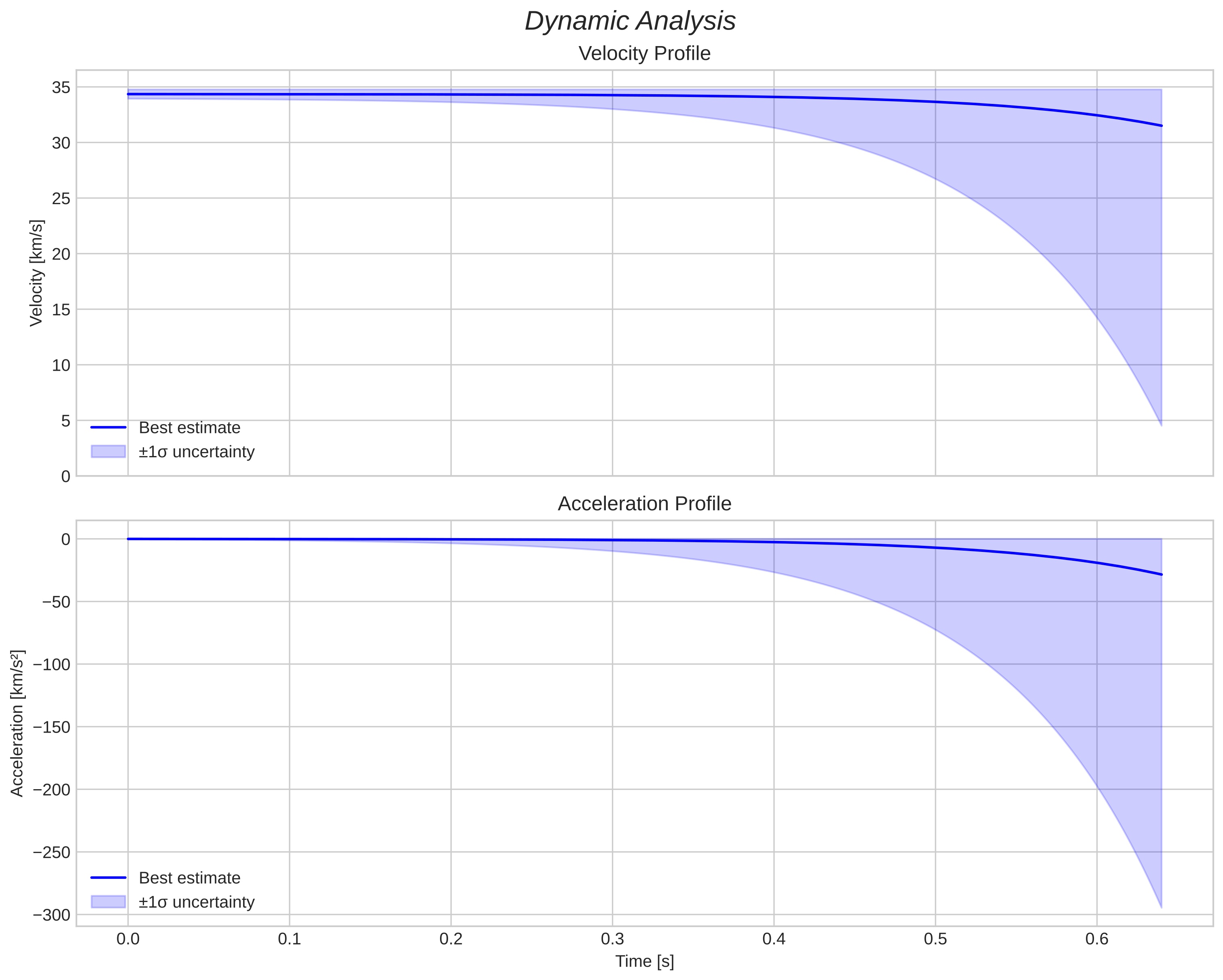 speed and acceleration