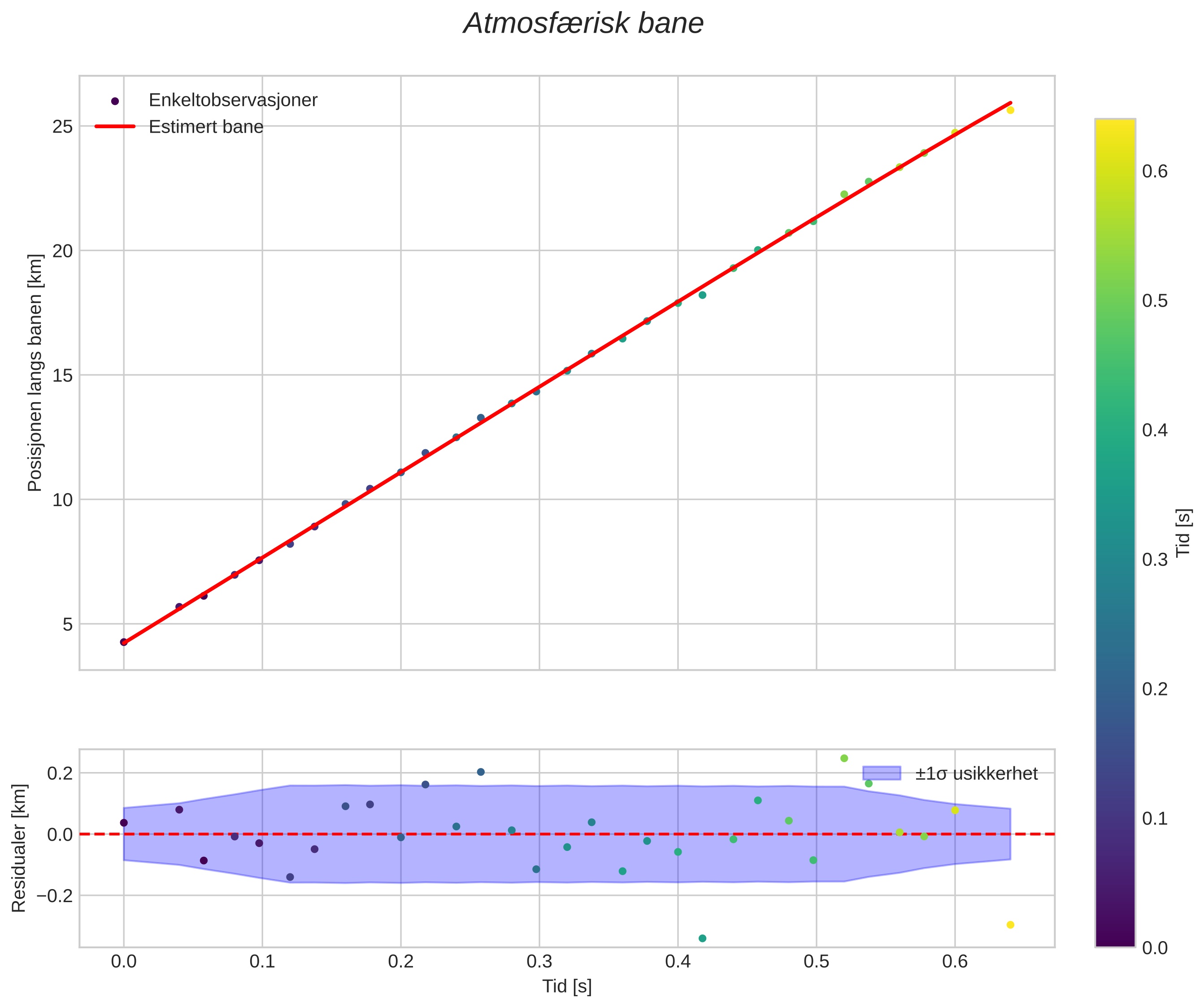 position vs time