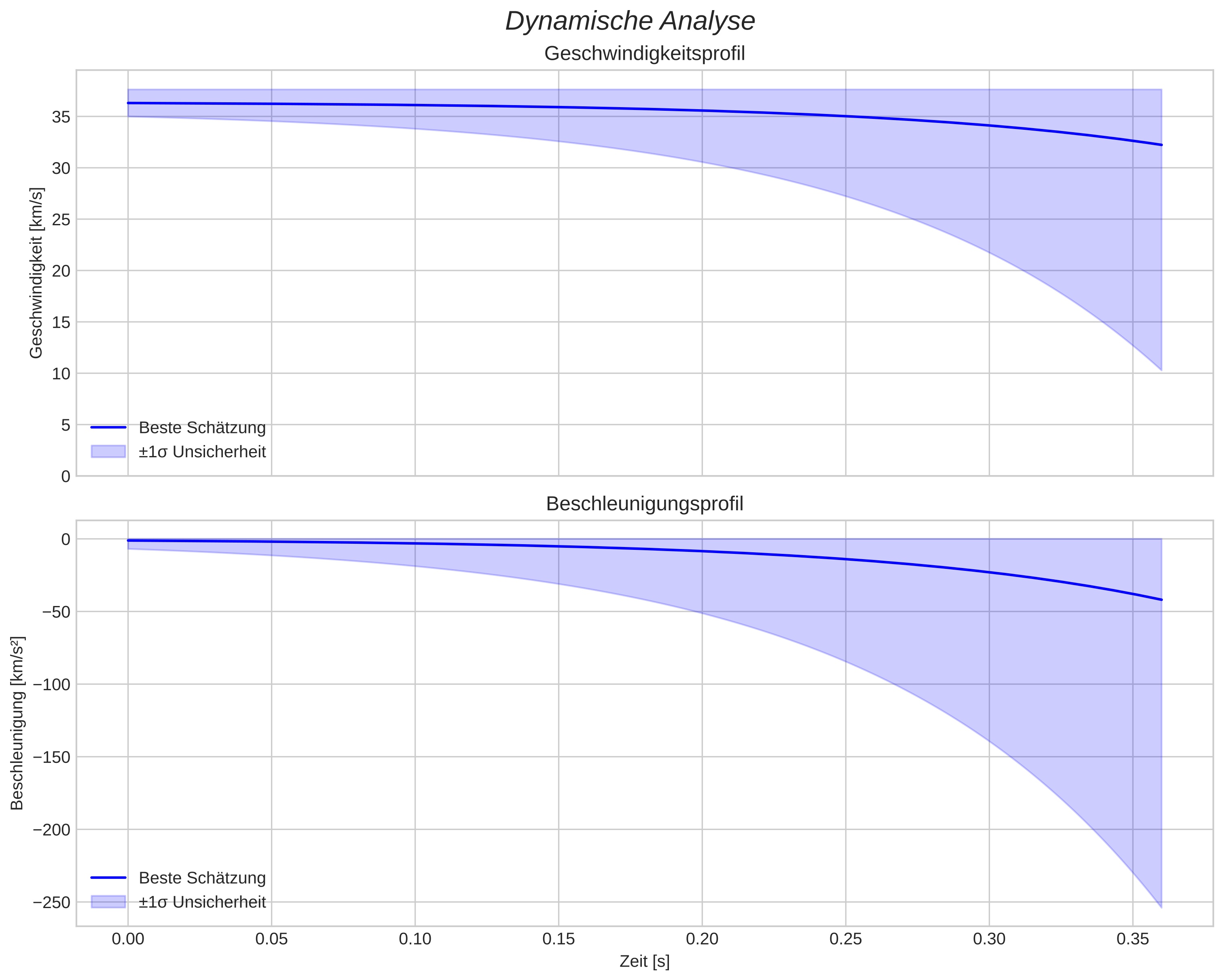 speed and acceleration