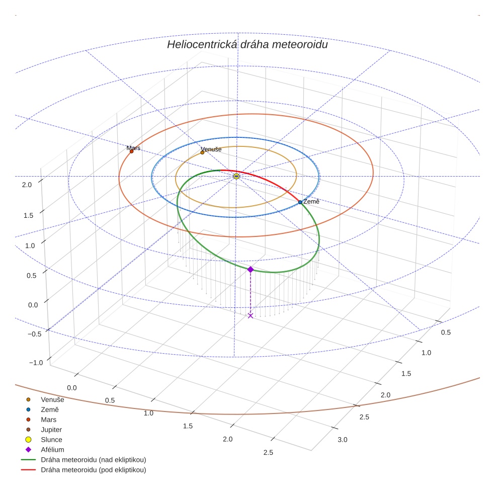 orbit plot