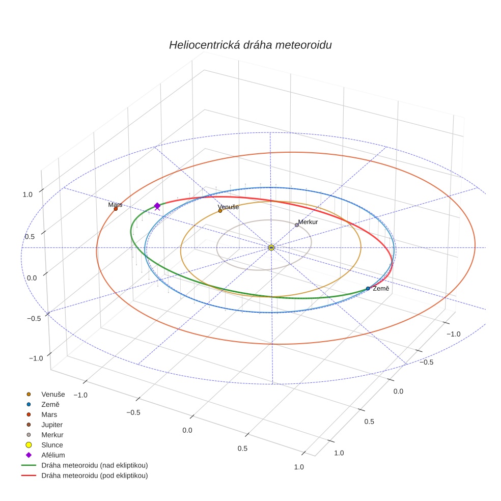 orbit plot