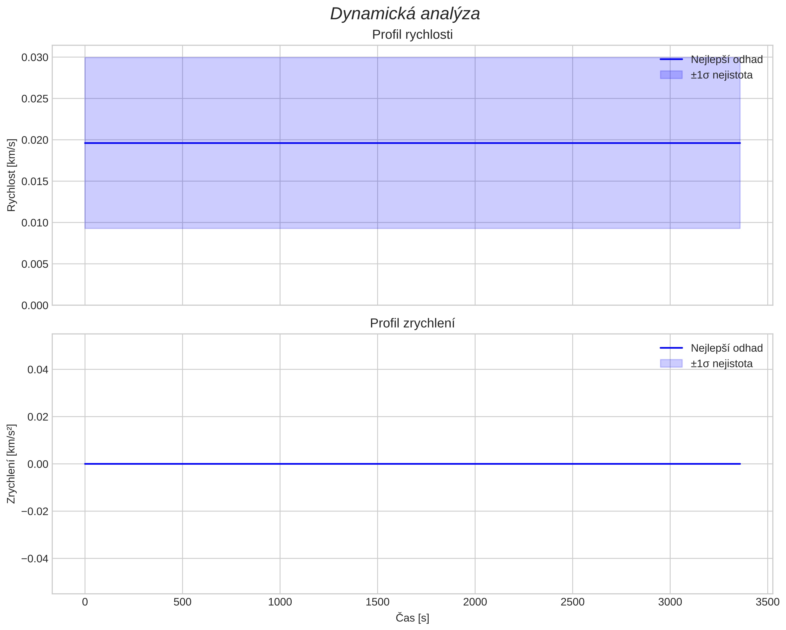 speed and acceleration