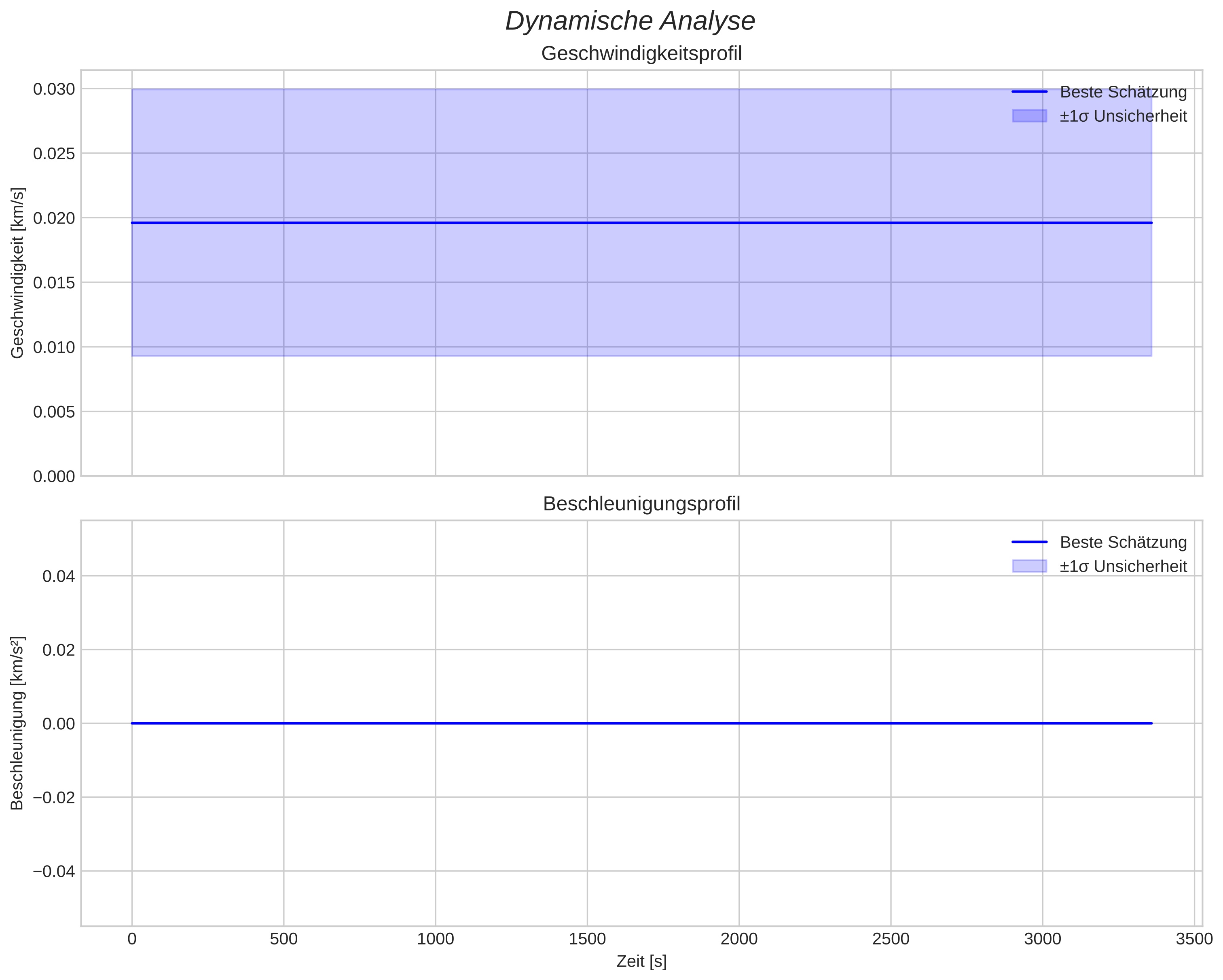 speed and acceleration