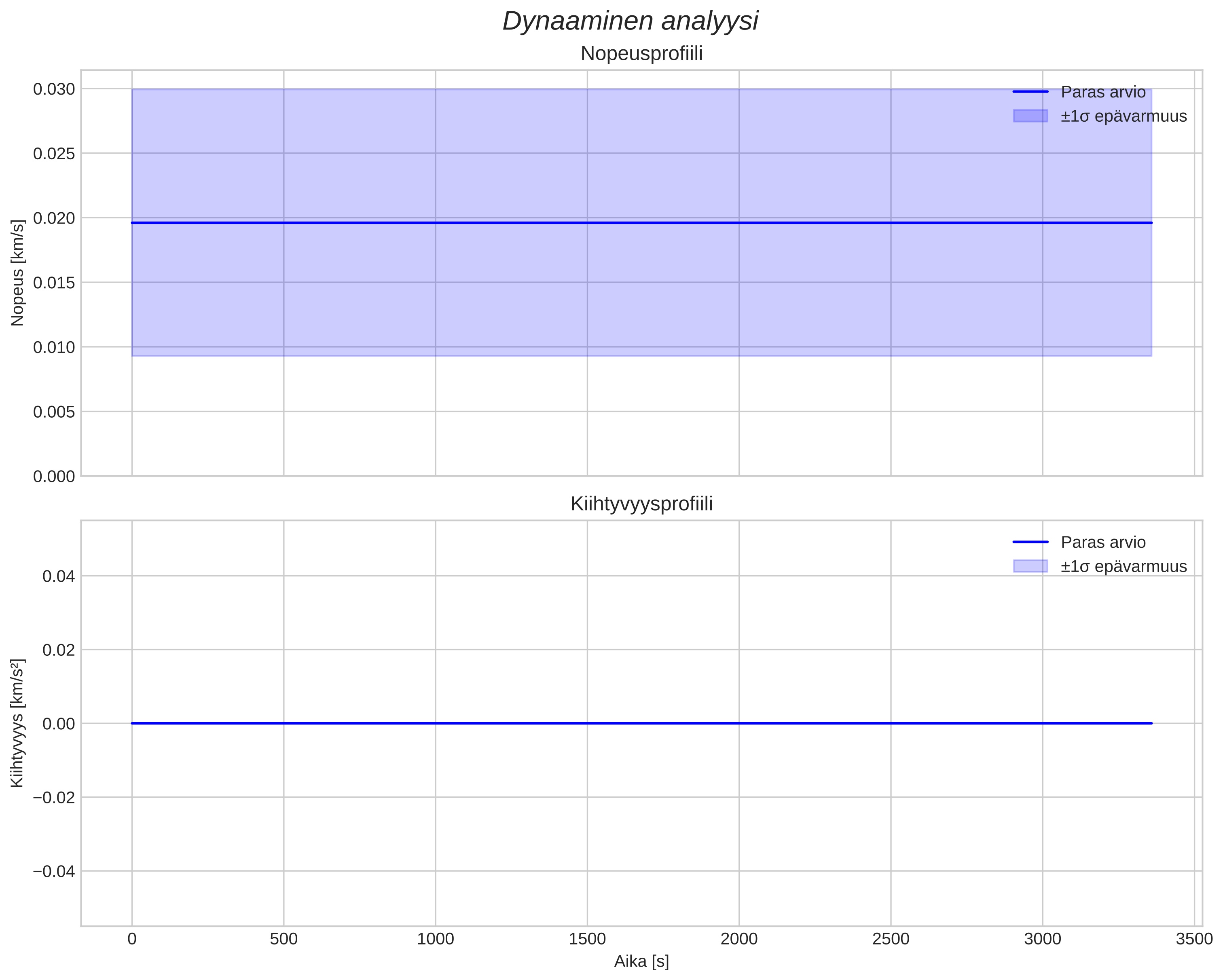 speed and acceleration
