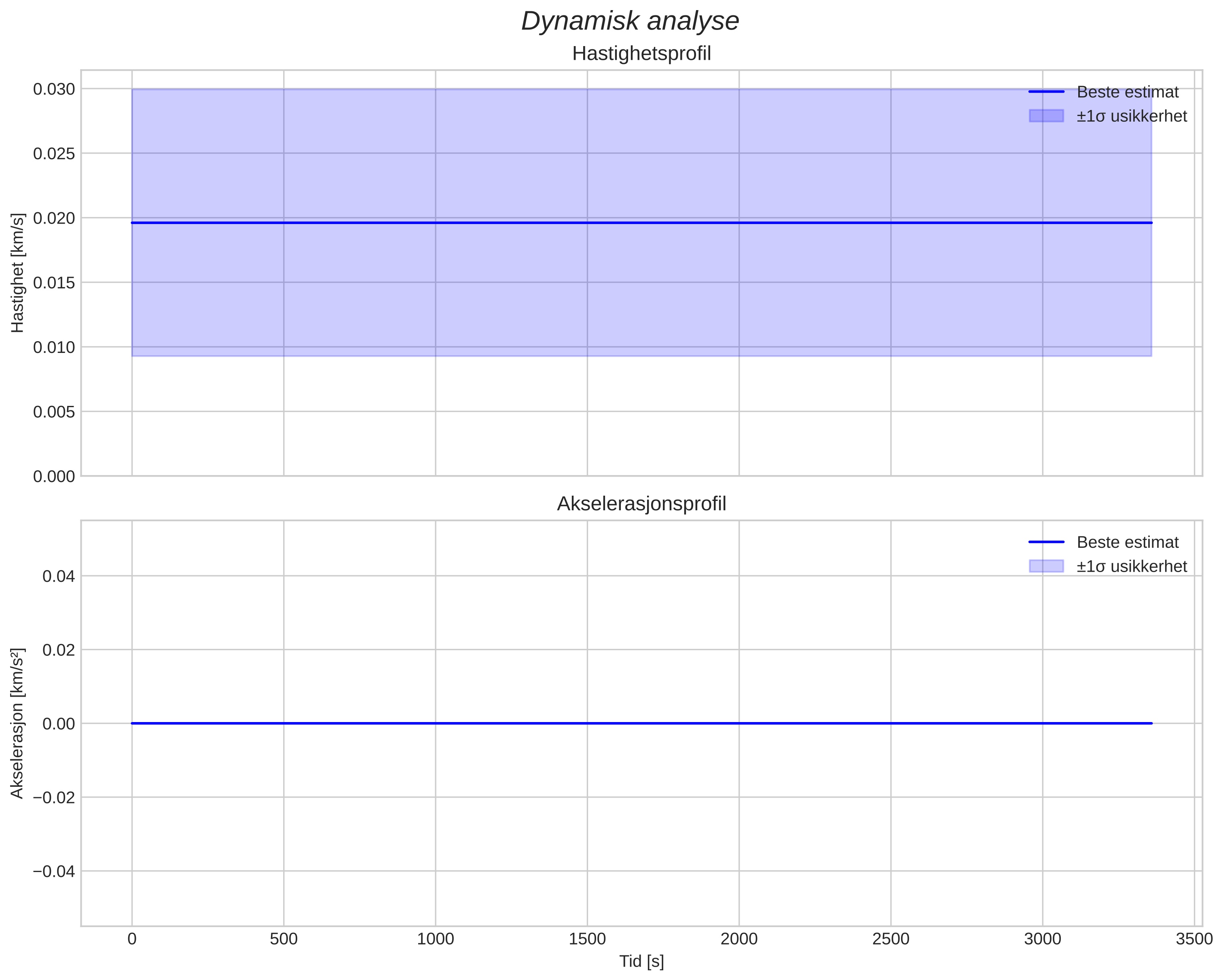 speed and acceleration