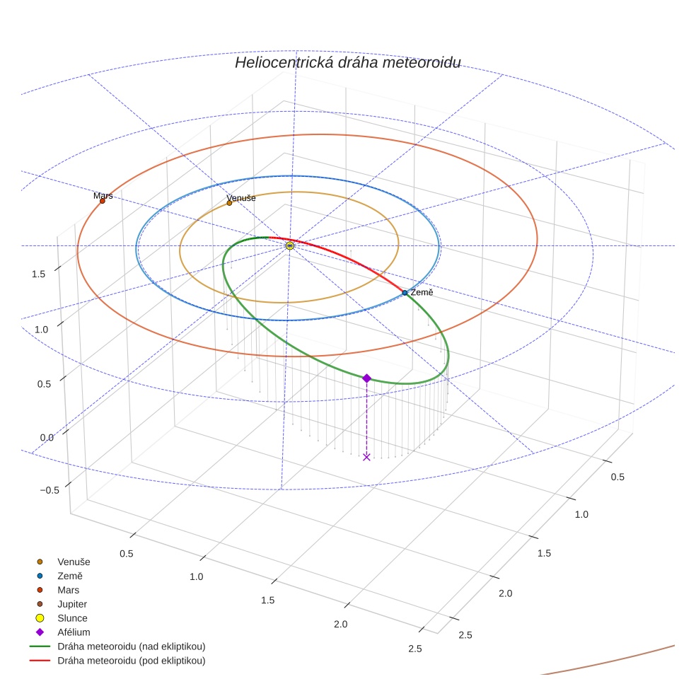 orbit plot