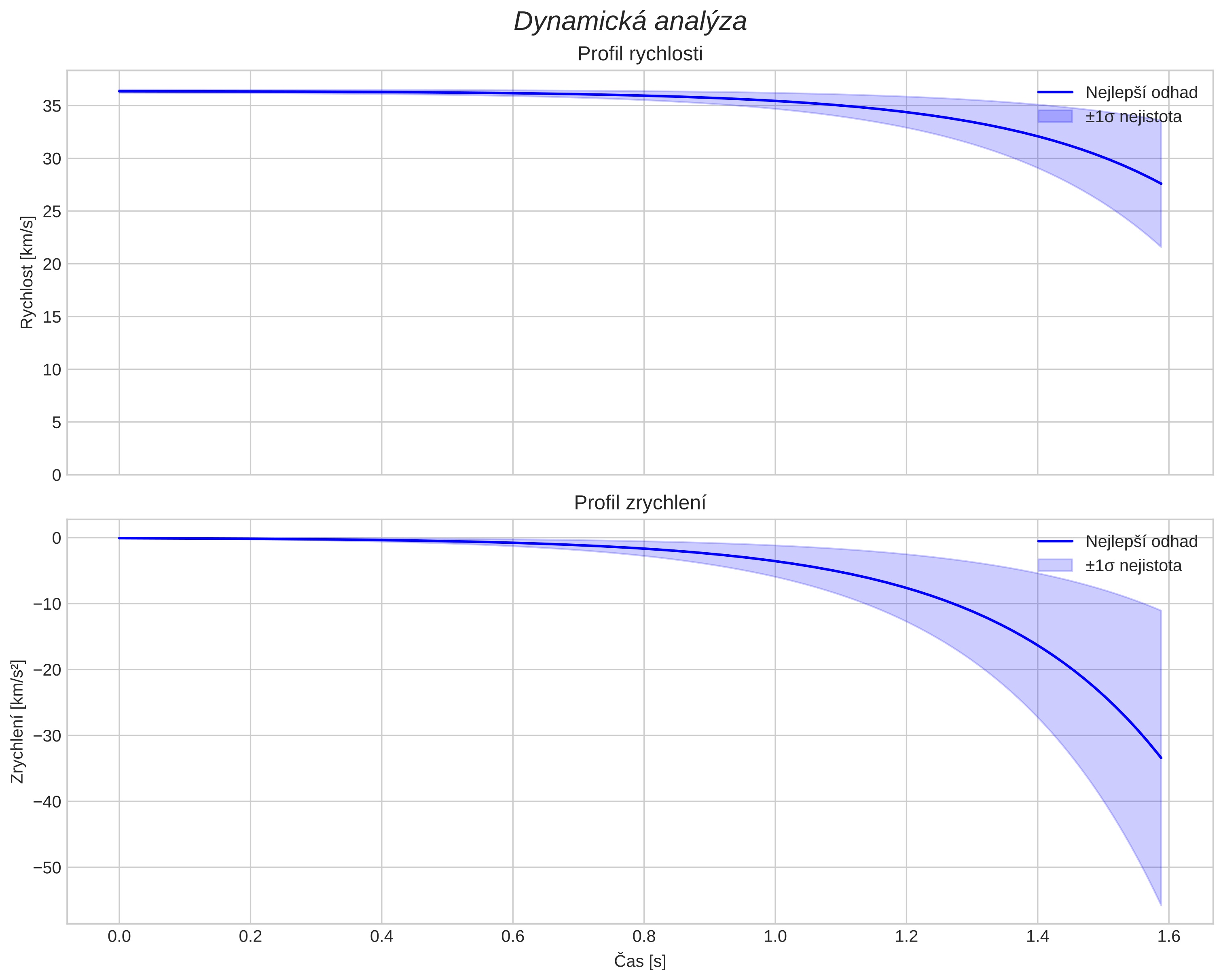 speed and acceleration