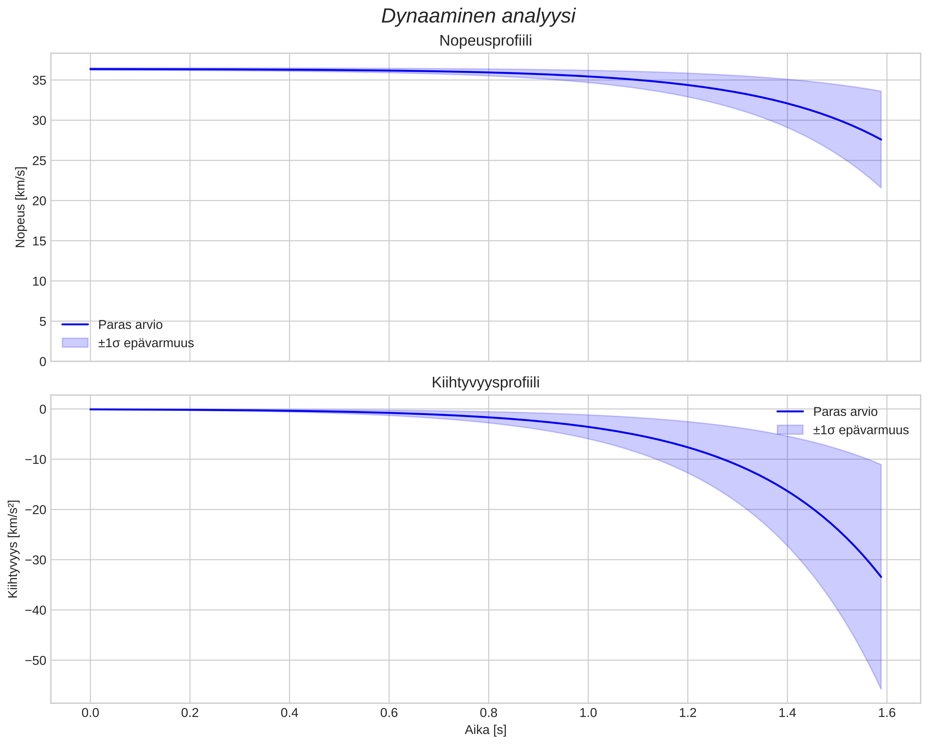 speed and acceleration
