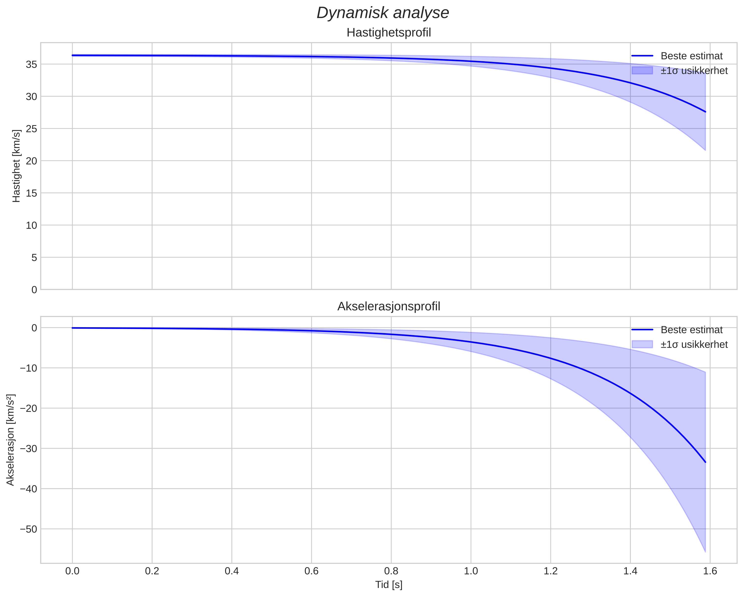 speed and acceleration