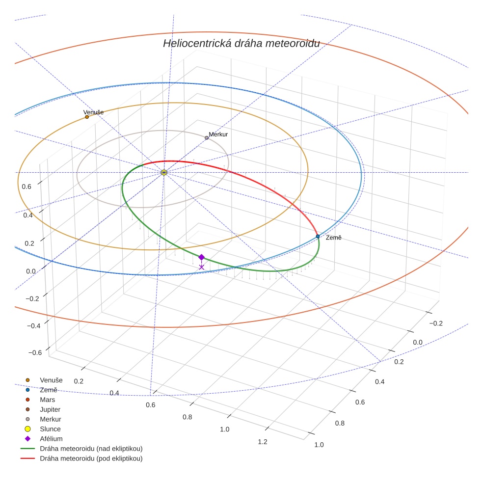 orbit plot