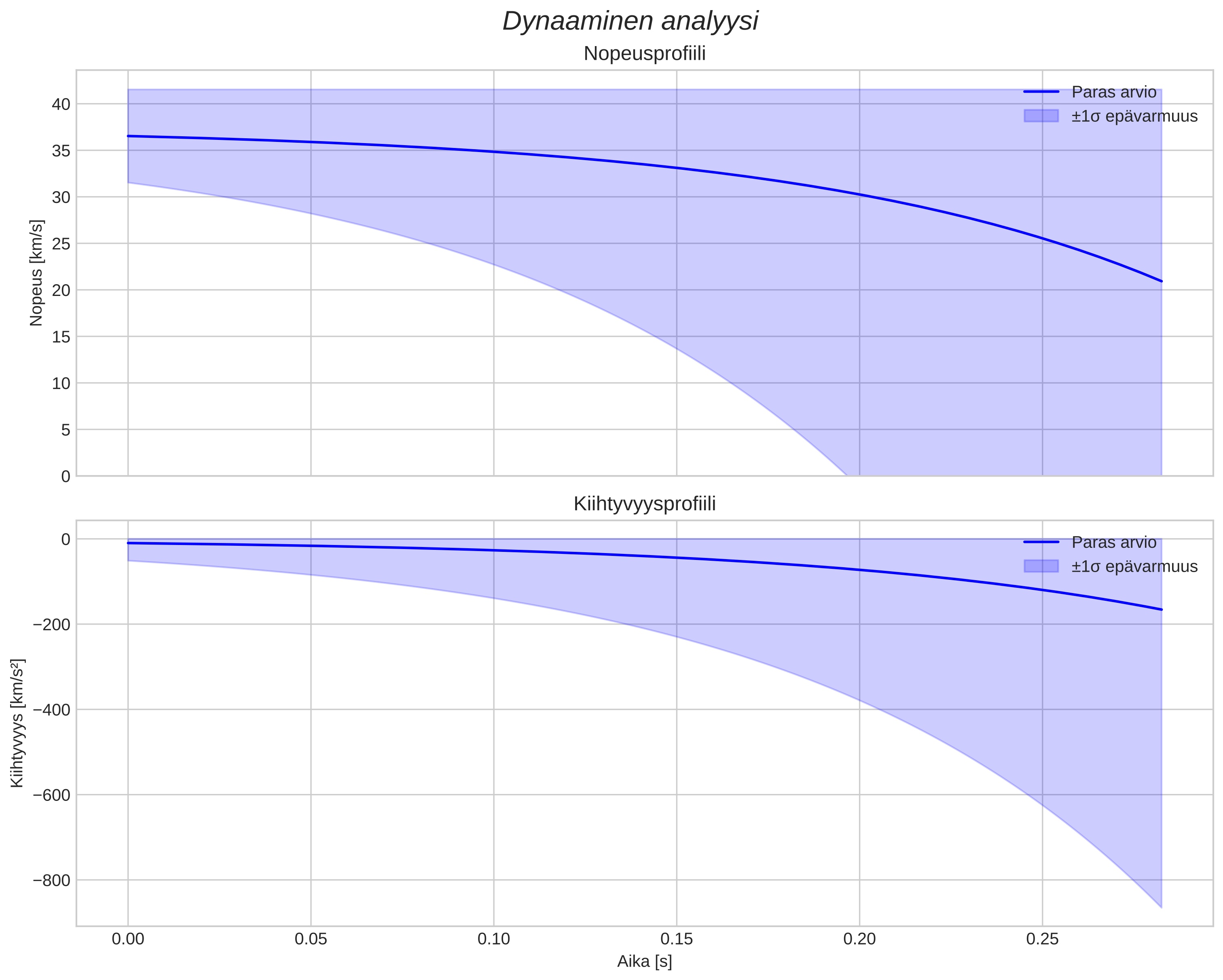 speed and acceleration