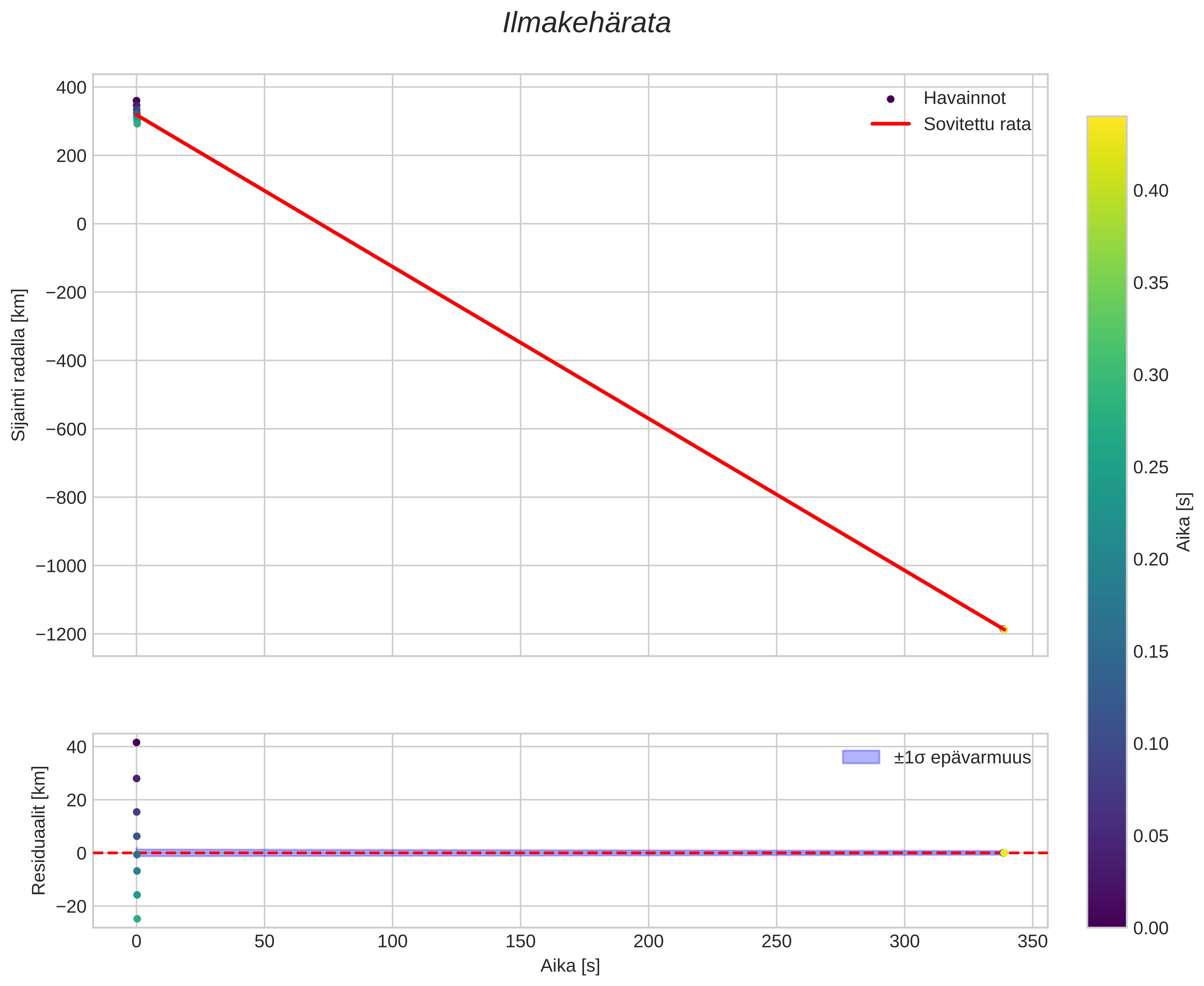 position vs time