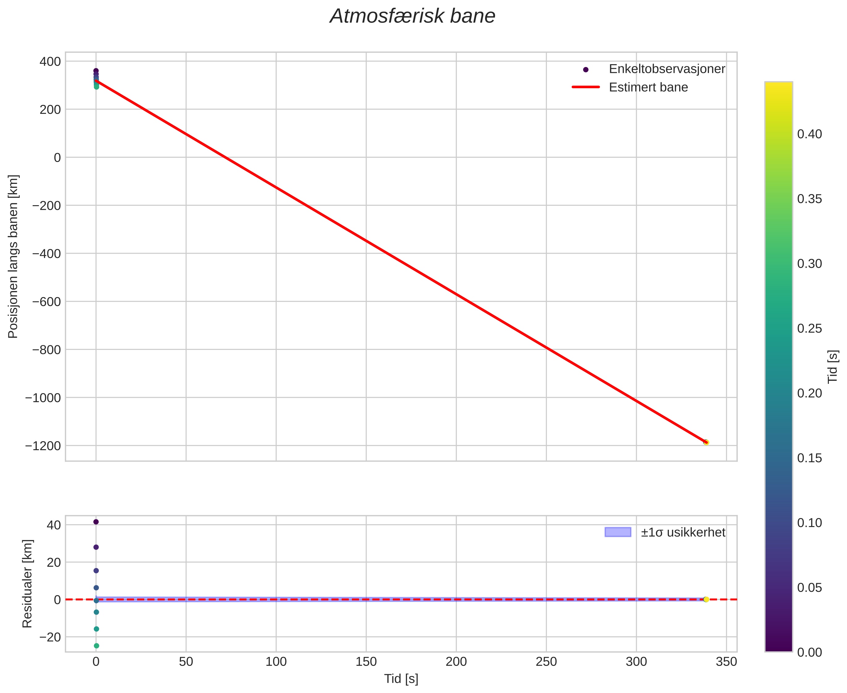 position vs time