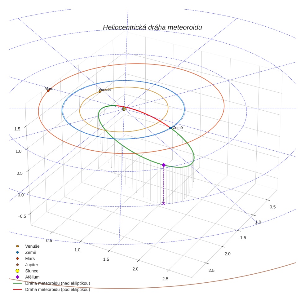 orbit plot