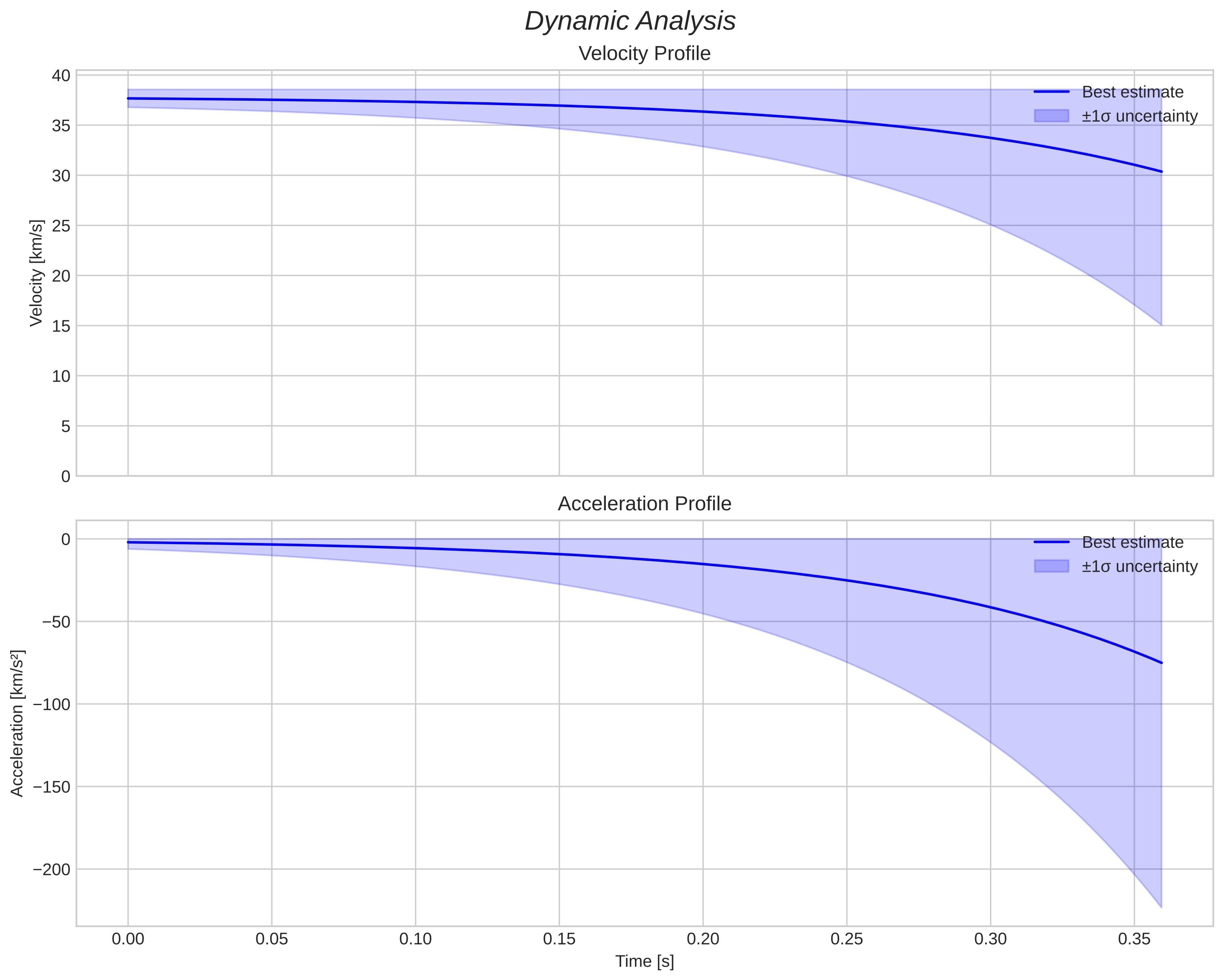 speed and acceleration