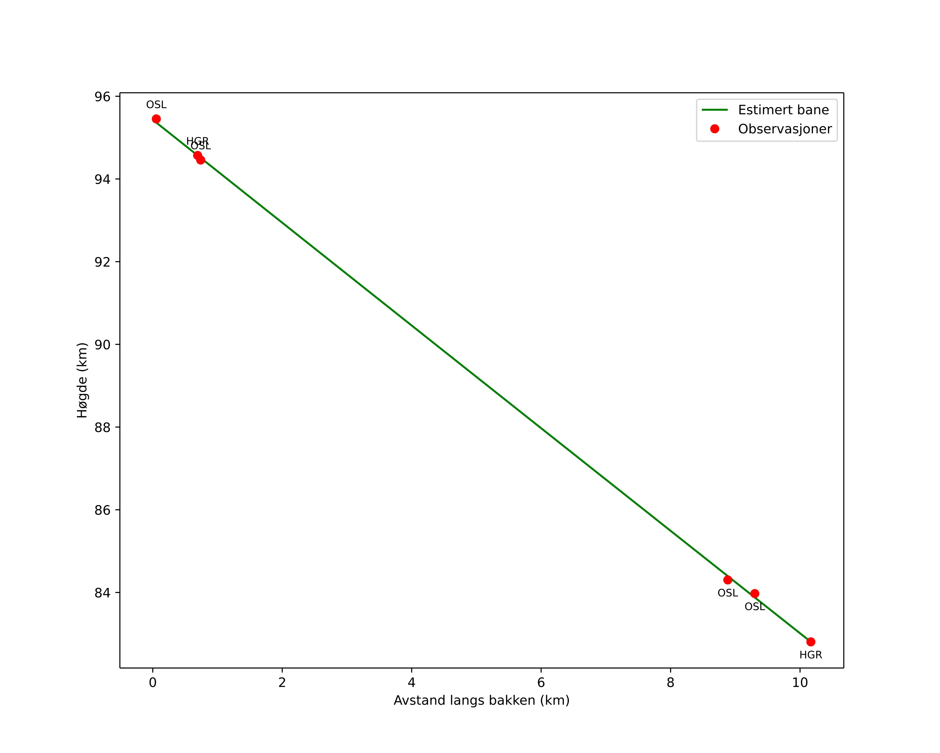 height profile