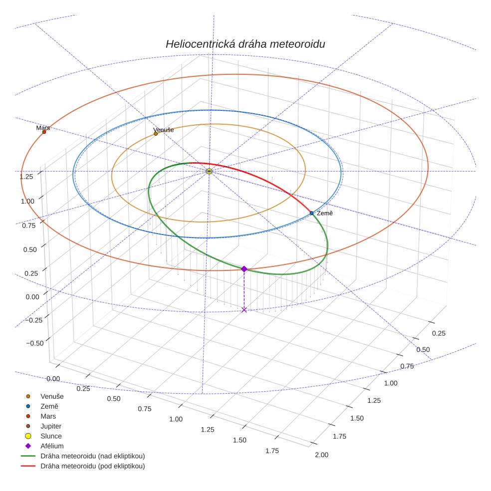 orbit plot