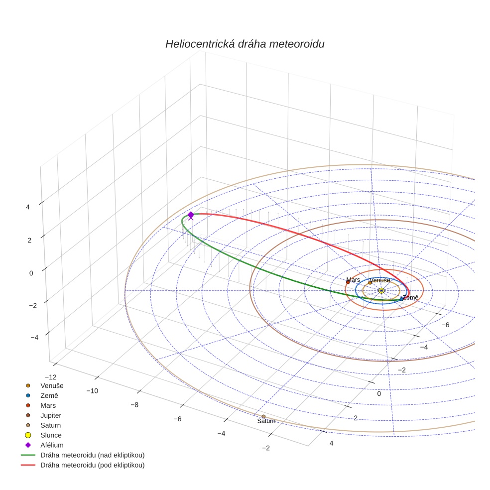 orbit plot