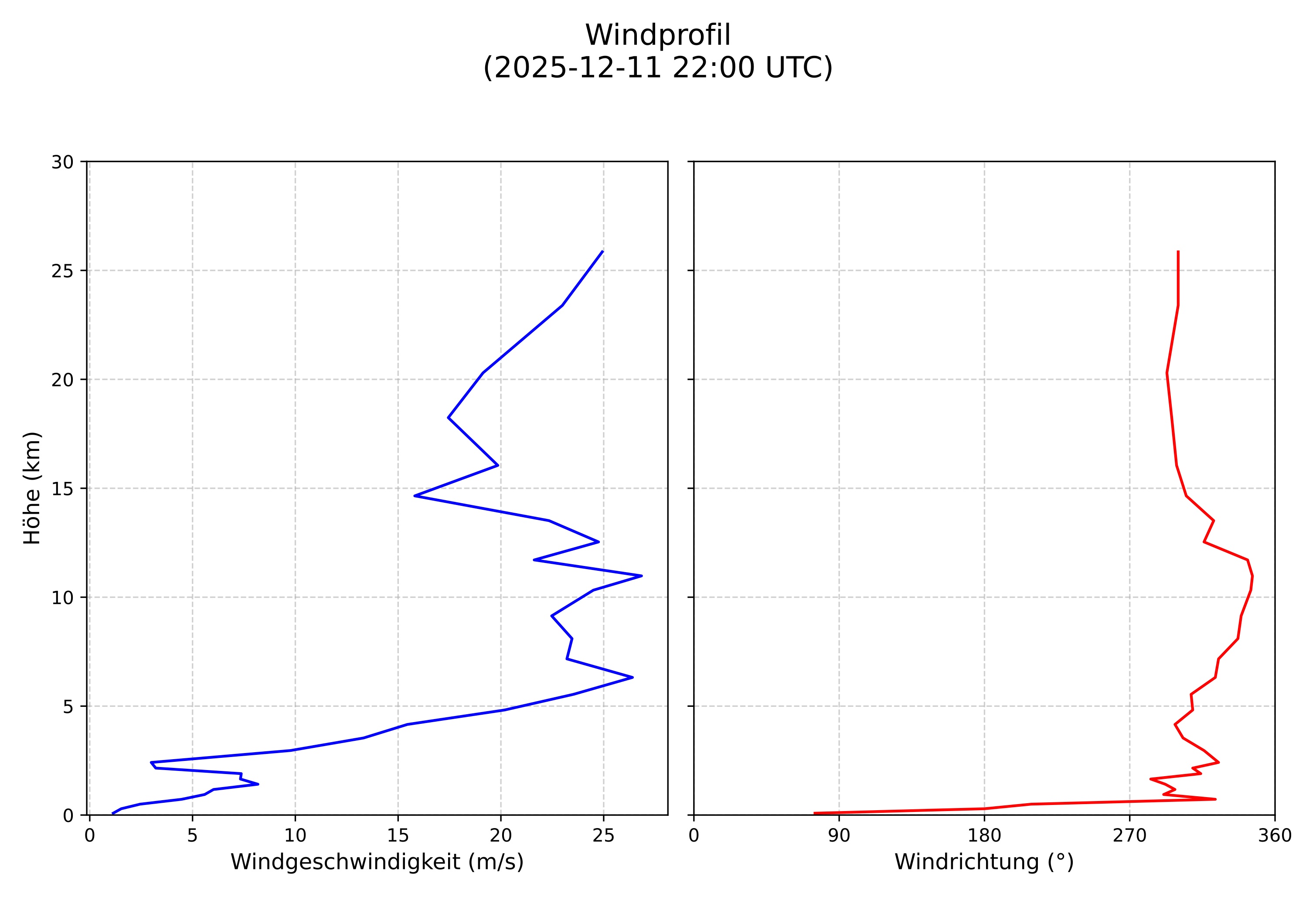 wind profile