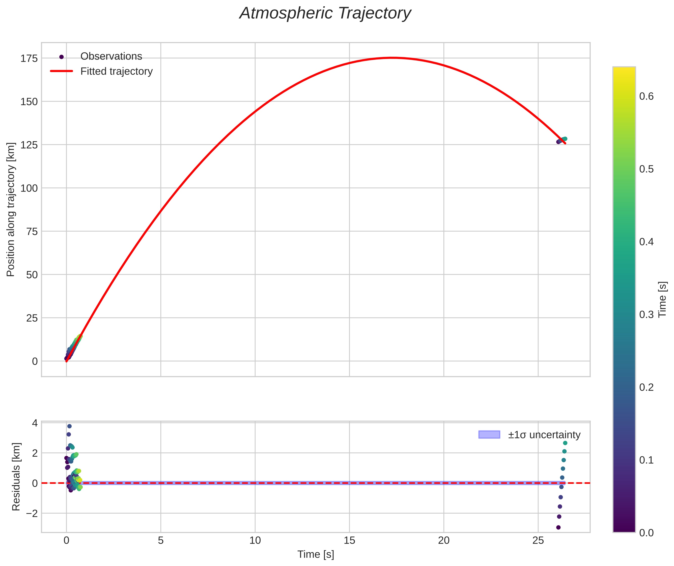position vs time