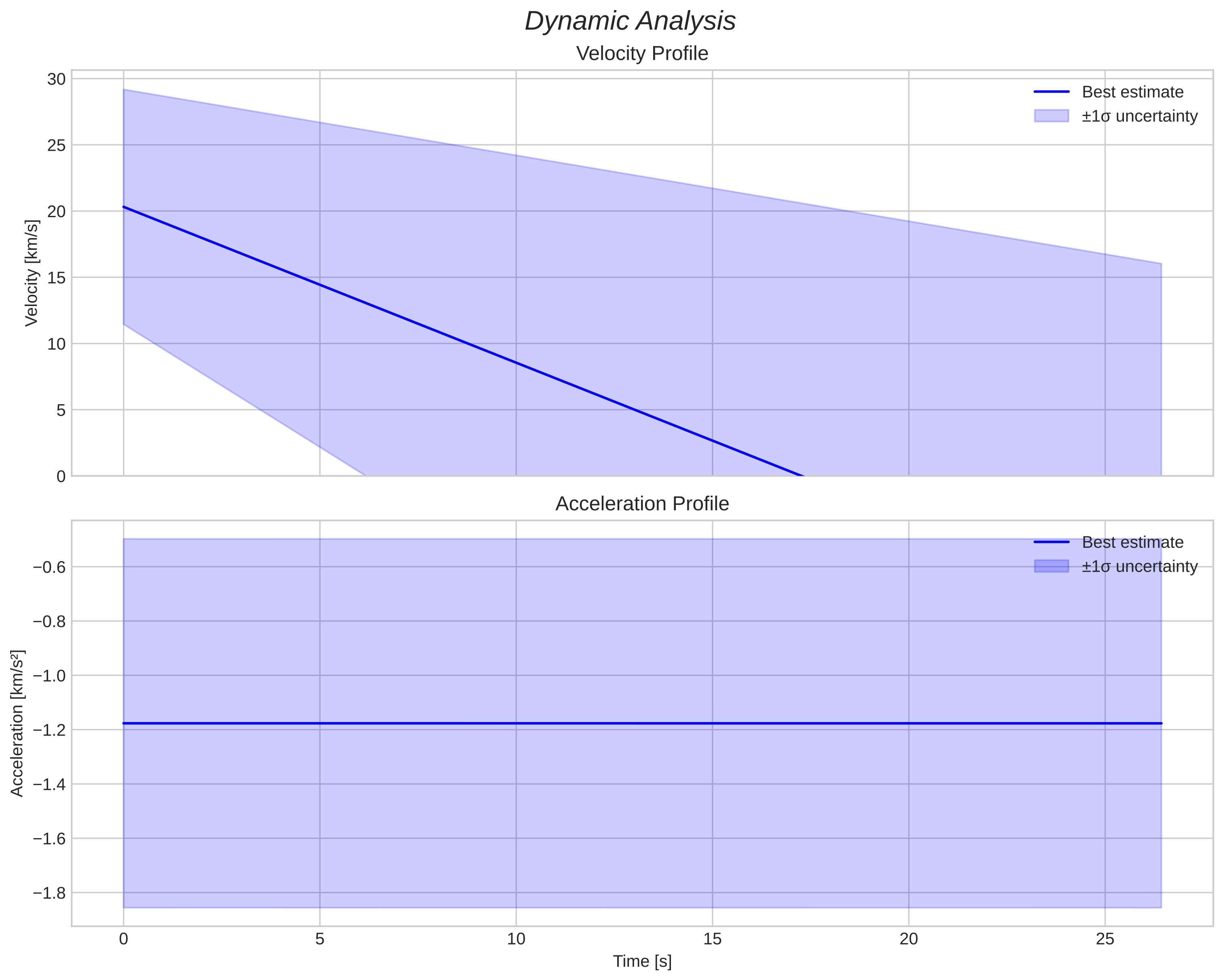 speed and acceleration