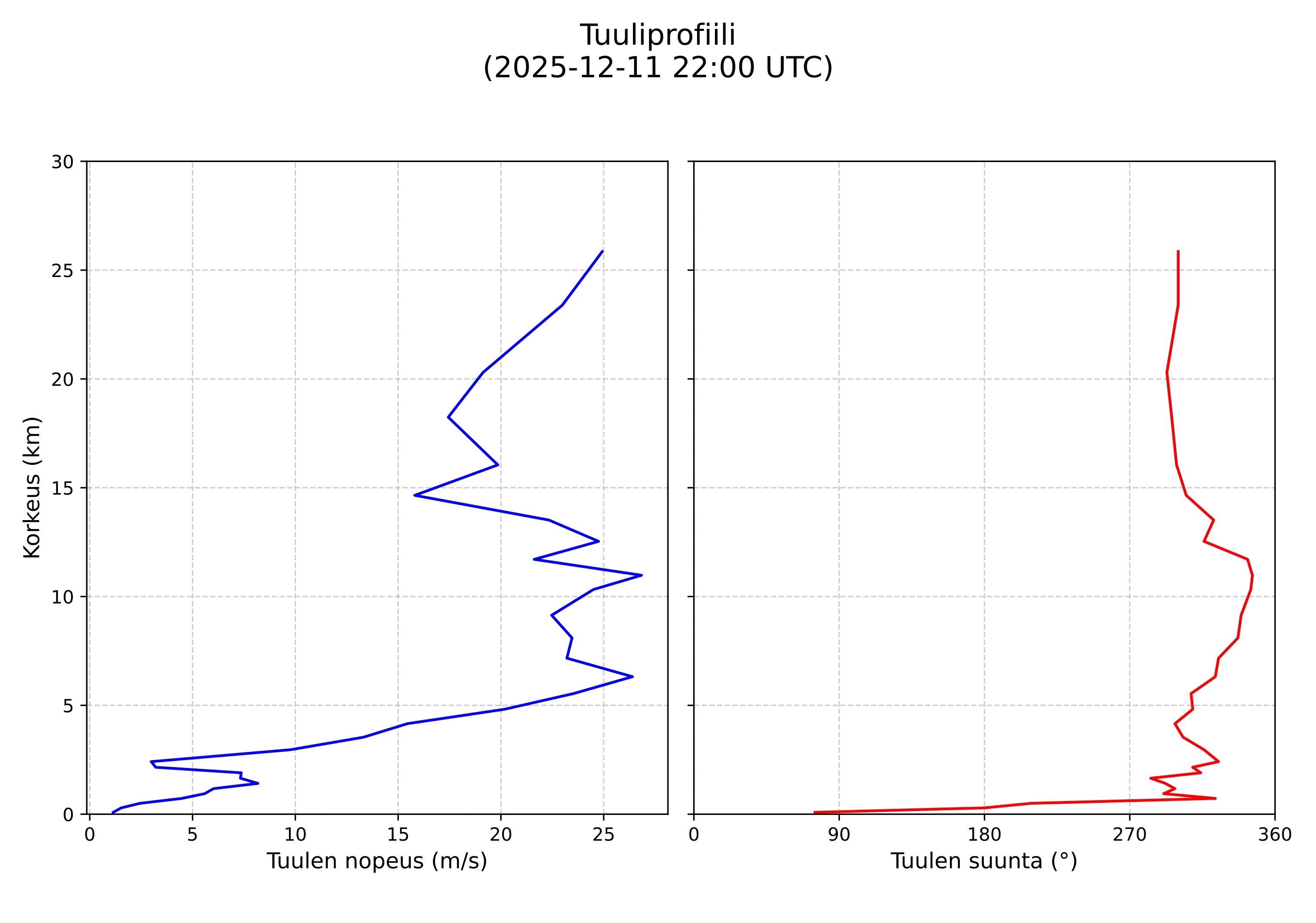 wind profile