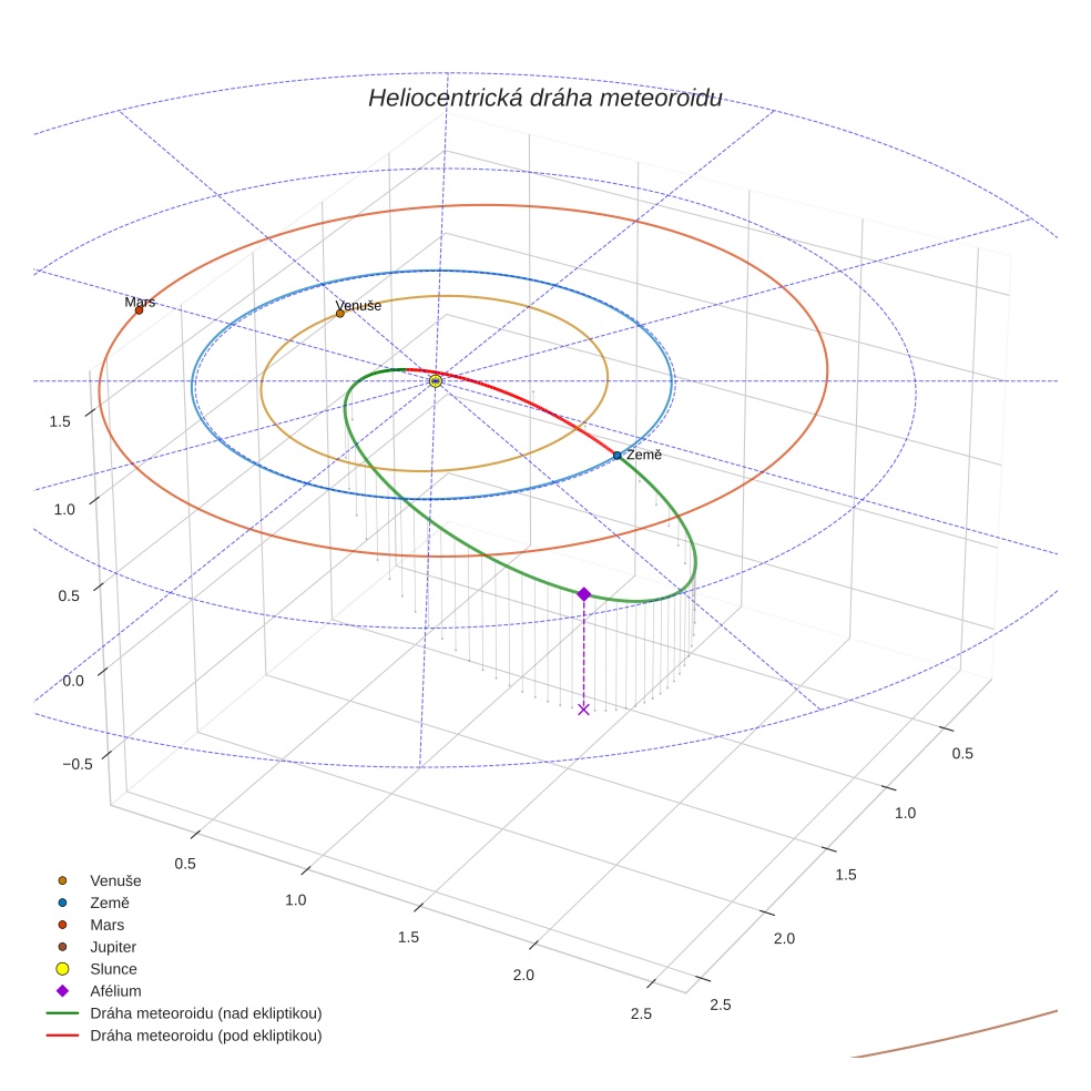 orbit plot