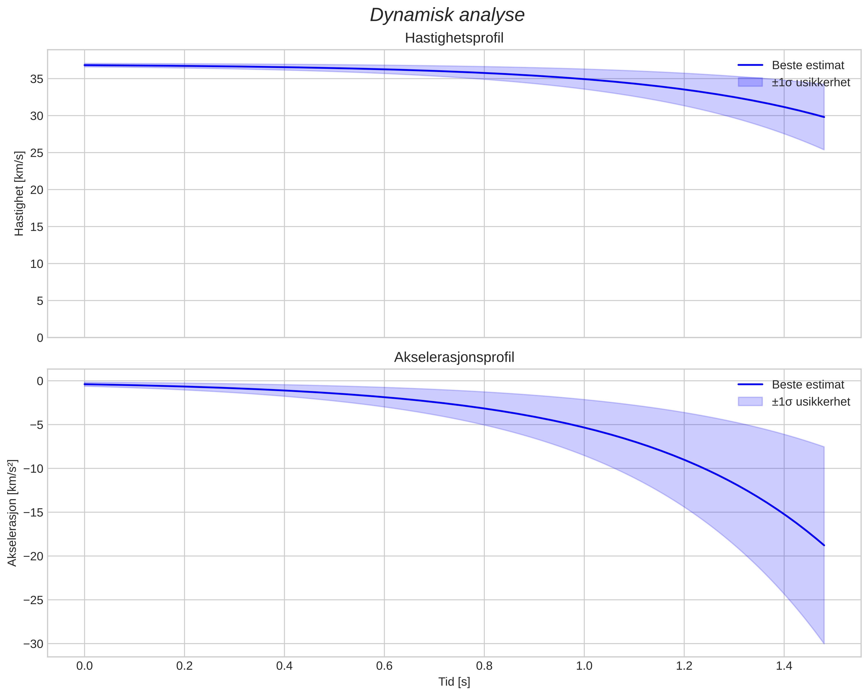 speed and acceleration
