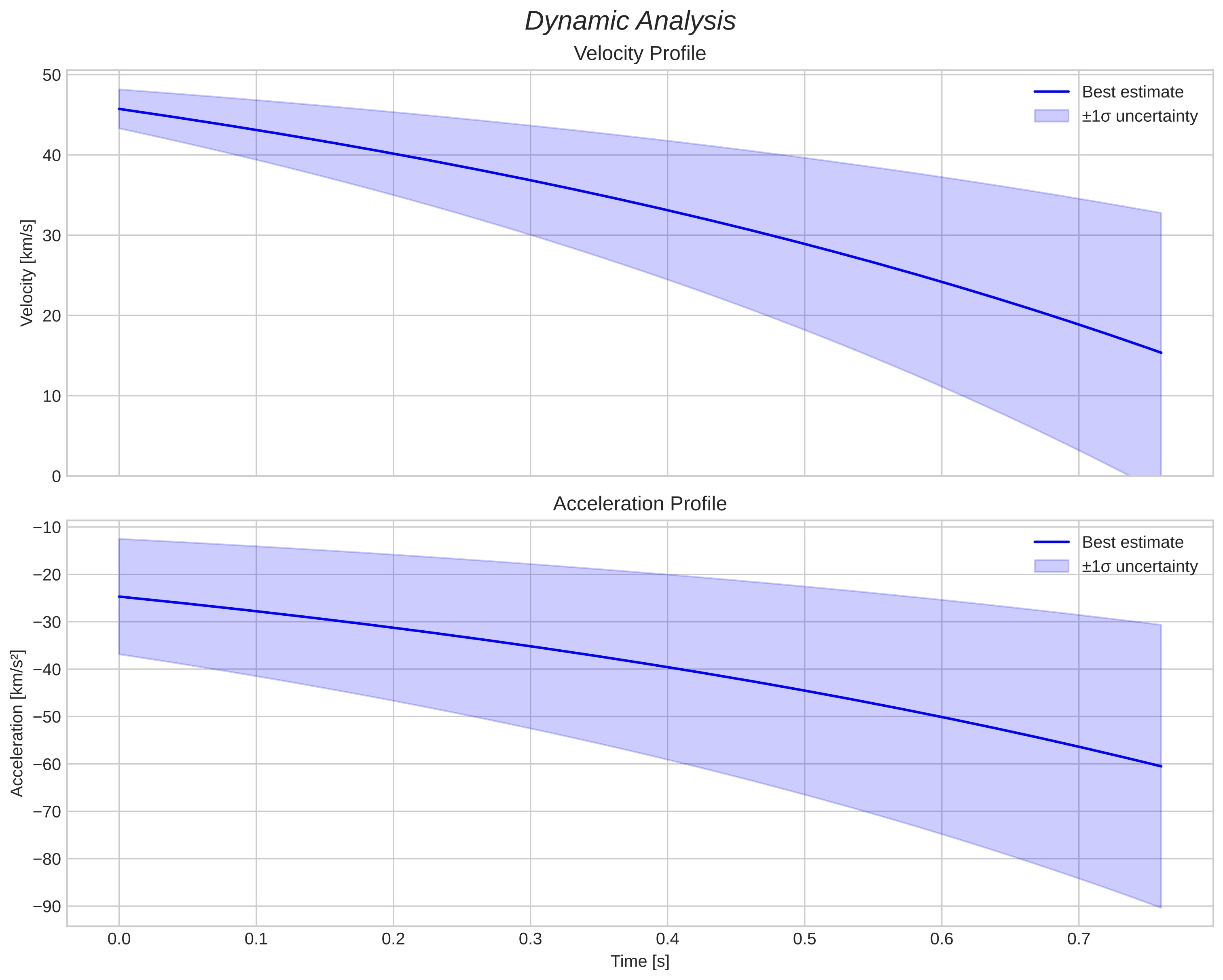 speed and acceleration