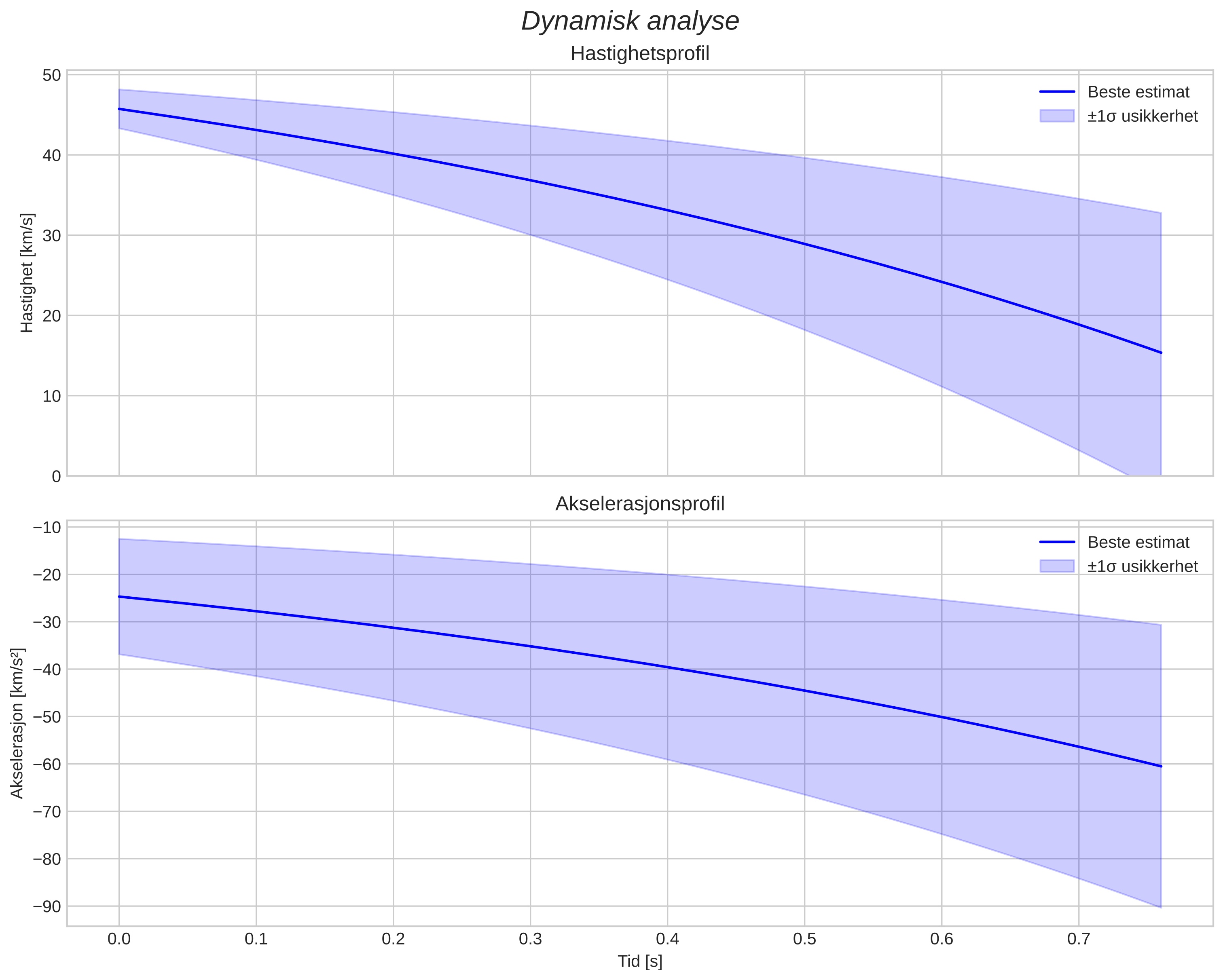 speed and acceleration