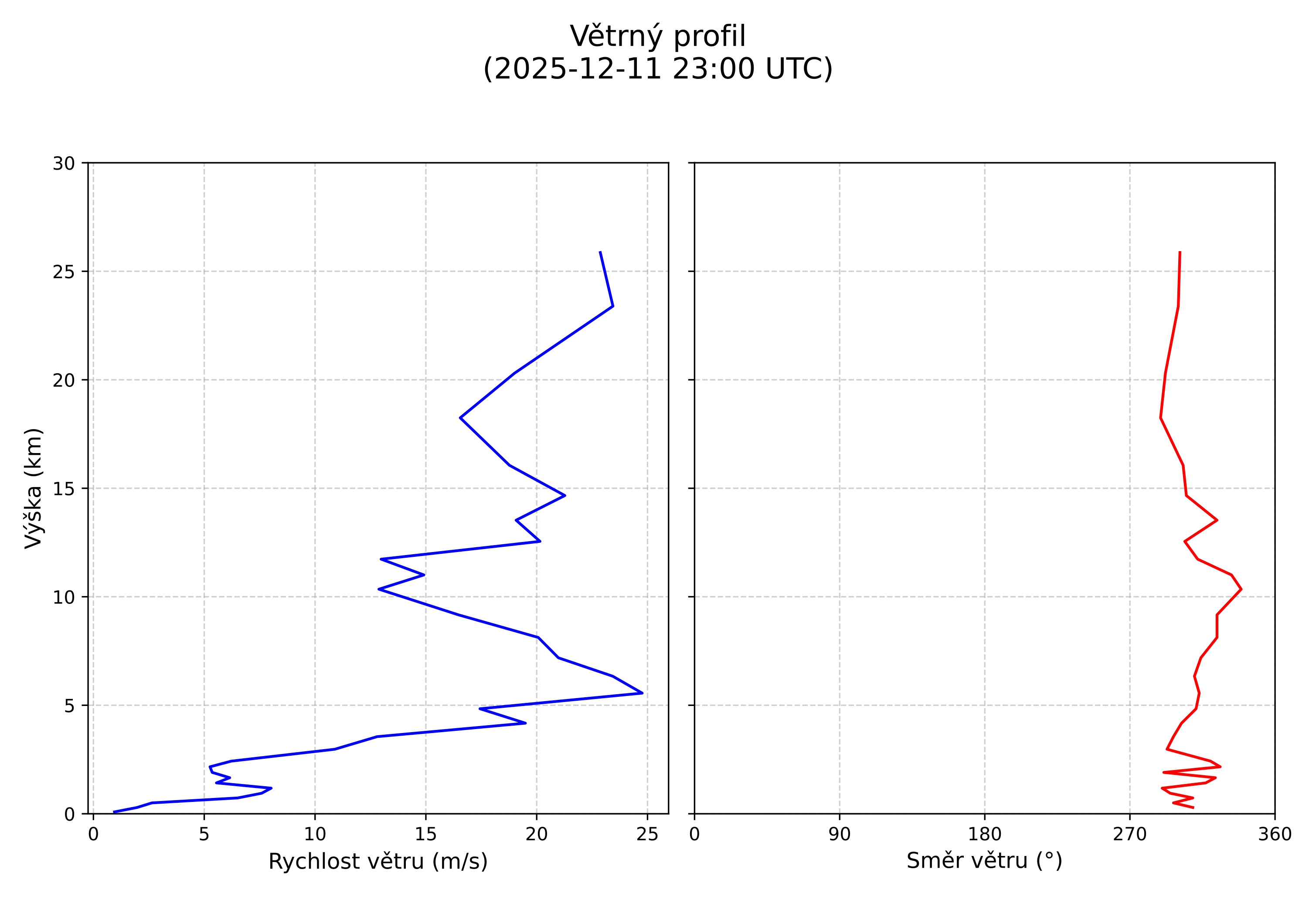 wind profile