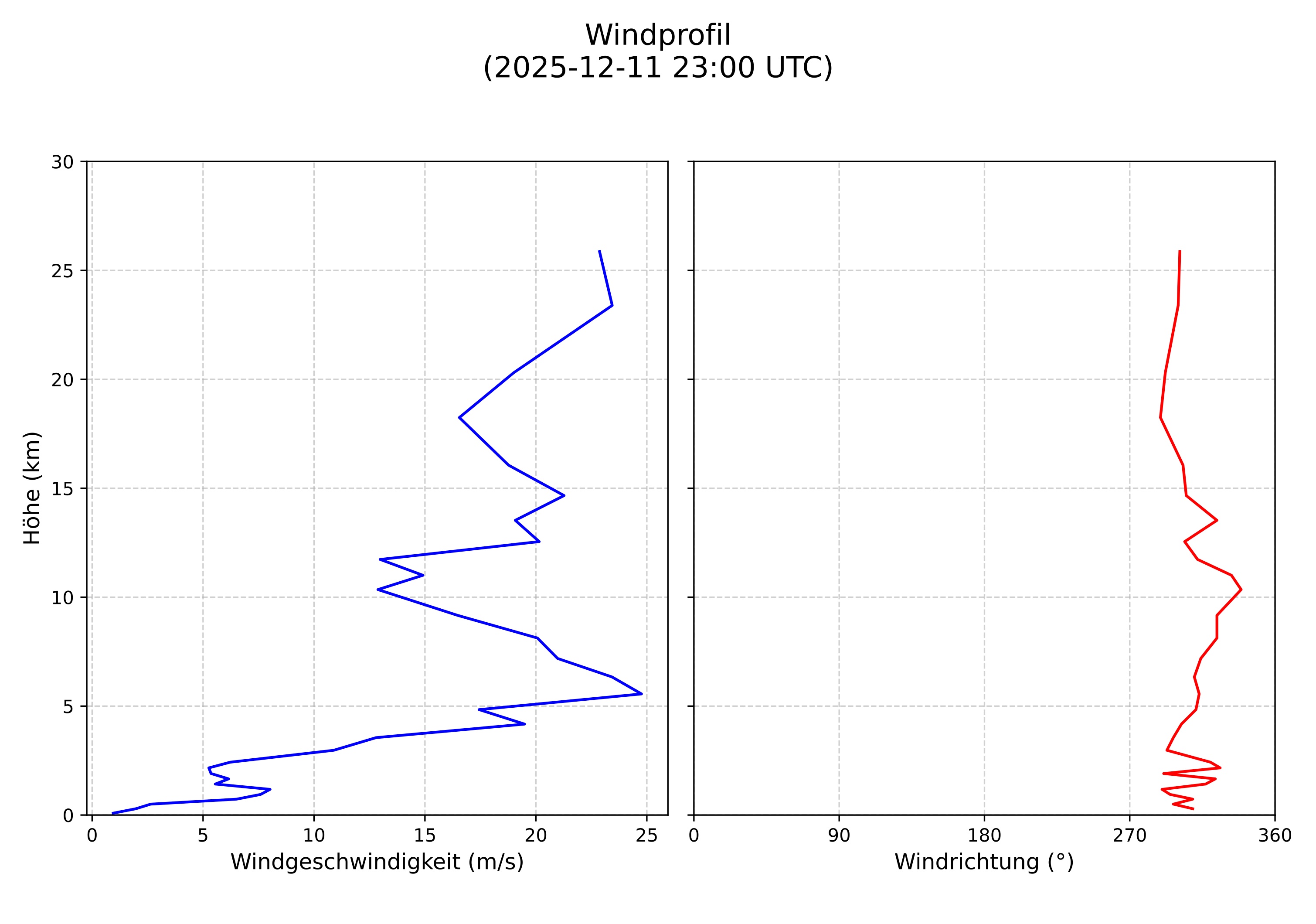 wind profile