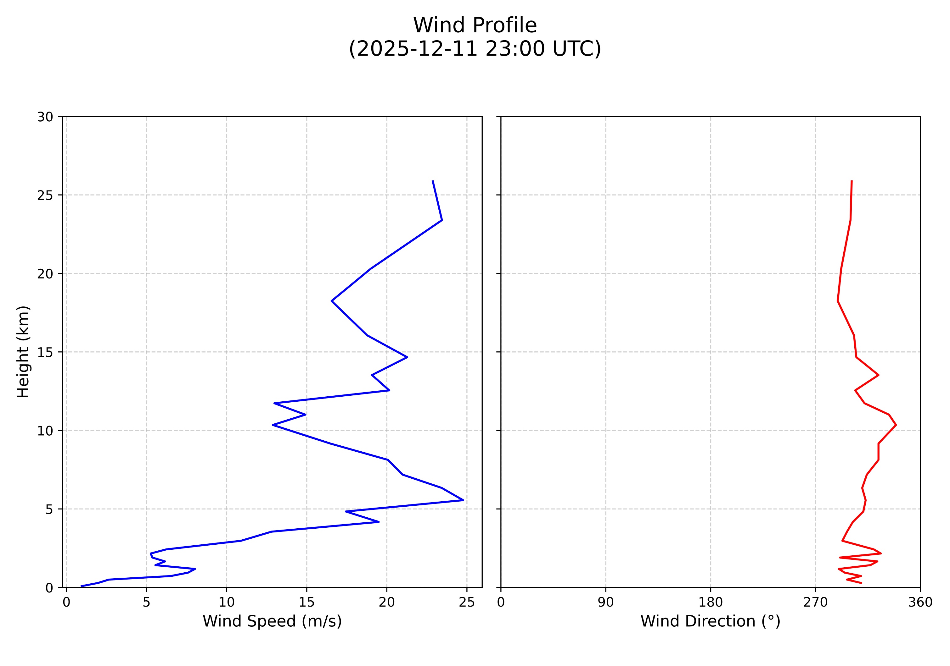 wind profile