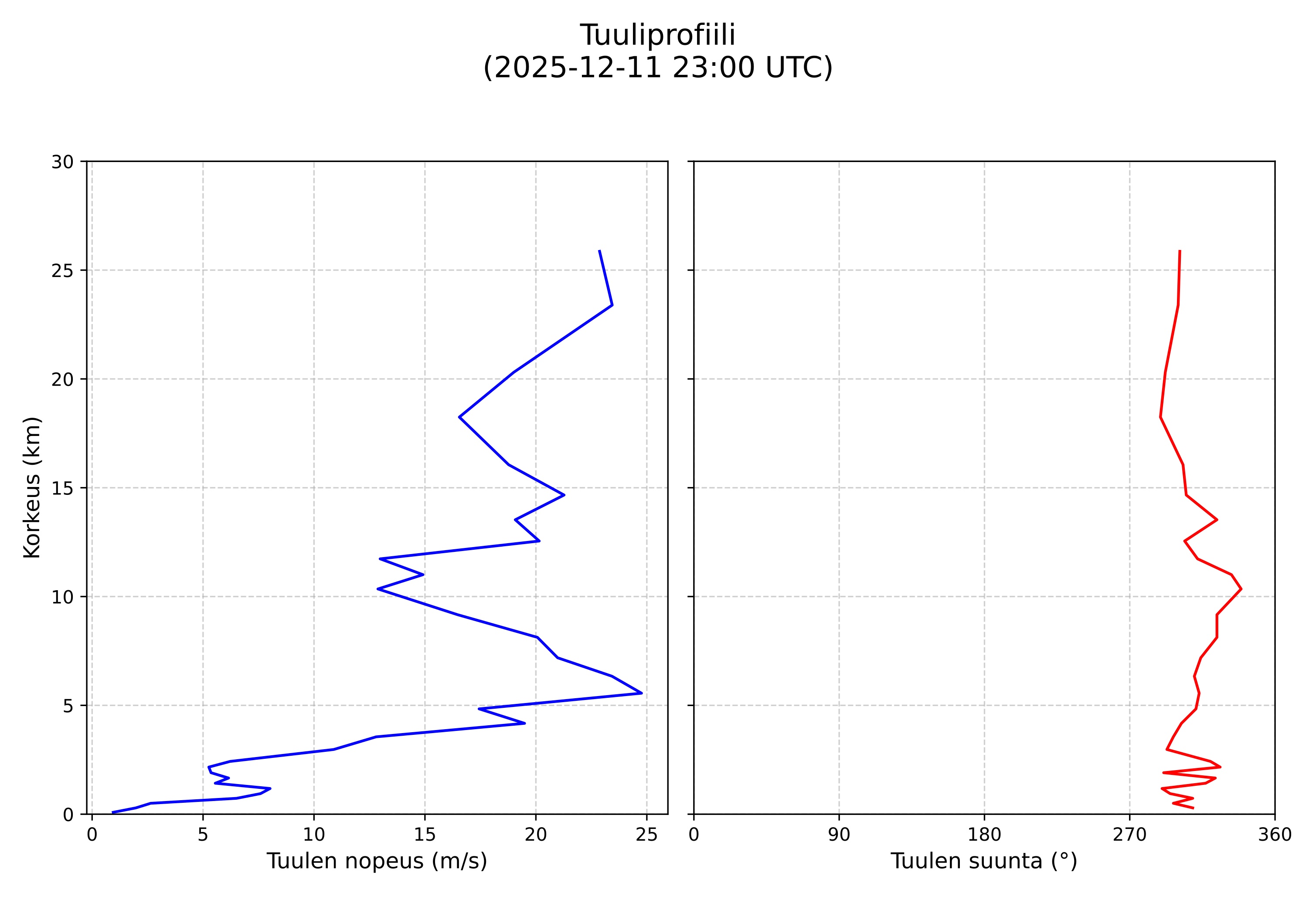wind profile