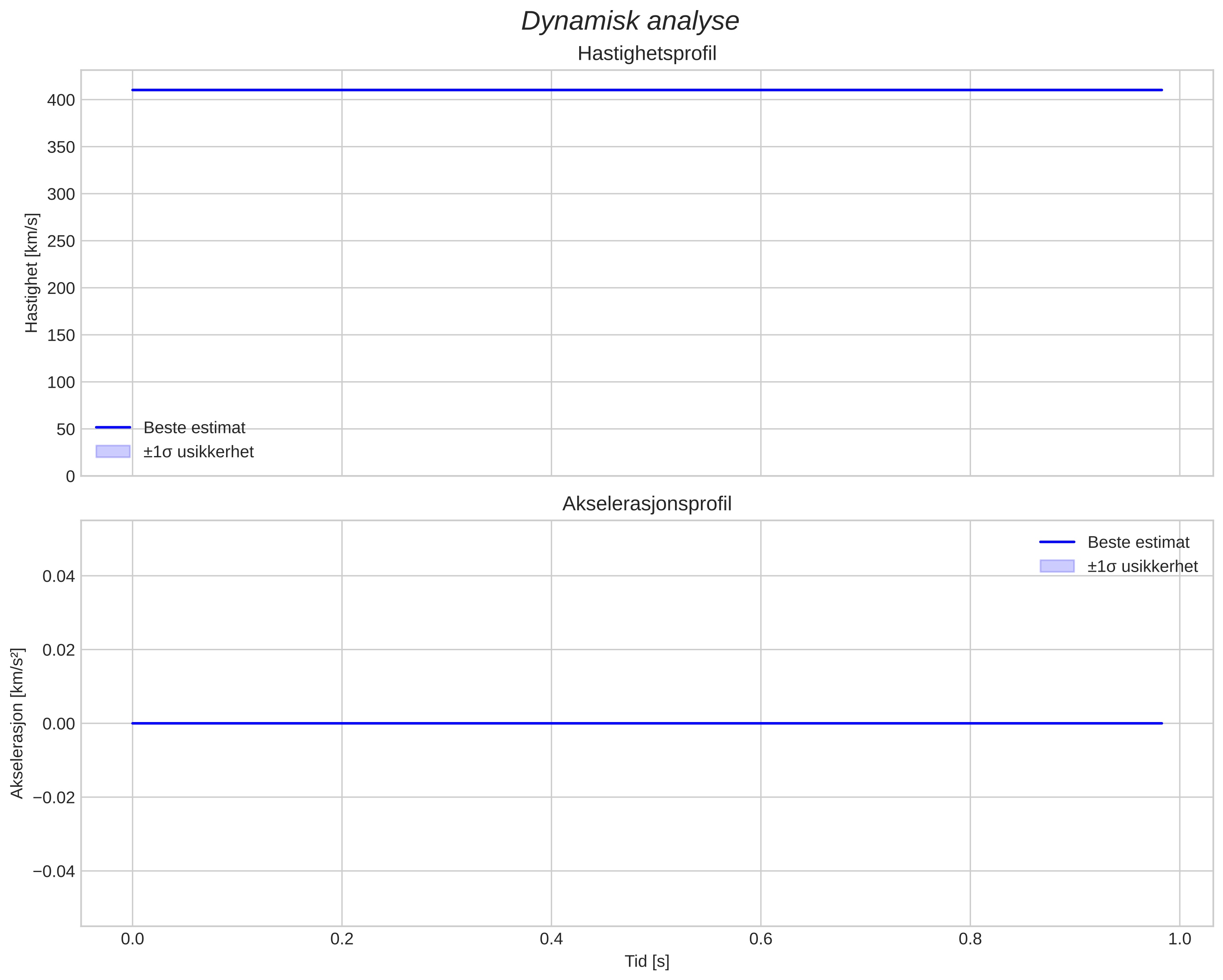 speed and acceleration