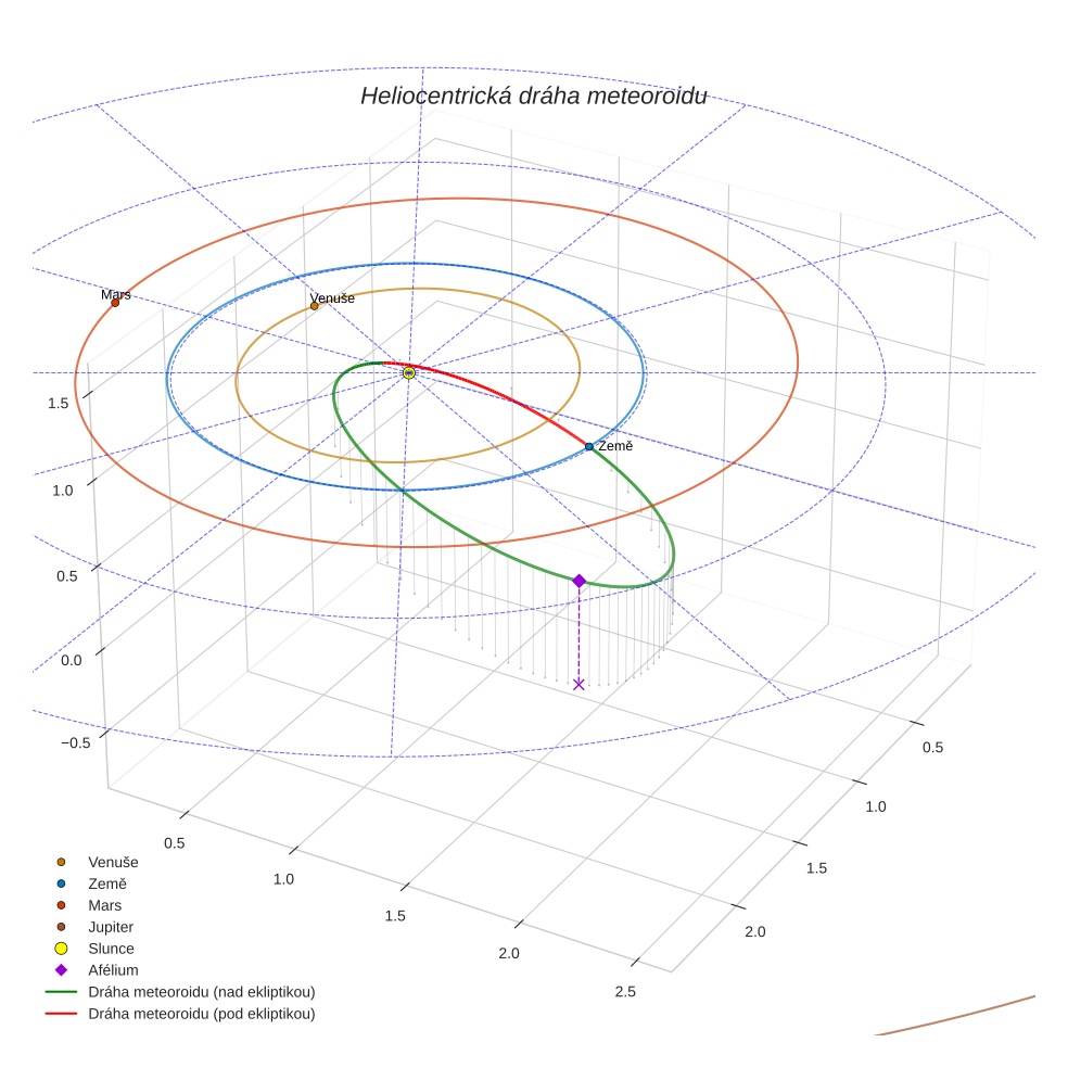 orbit plot