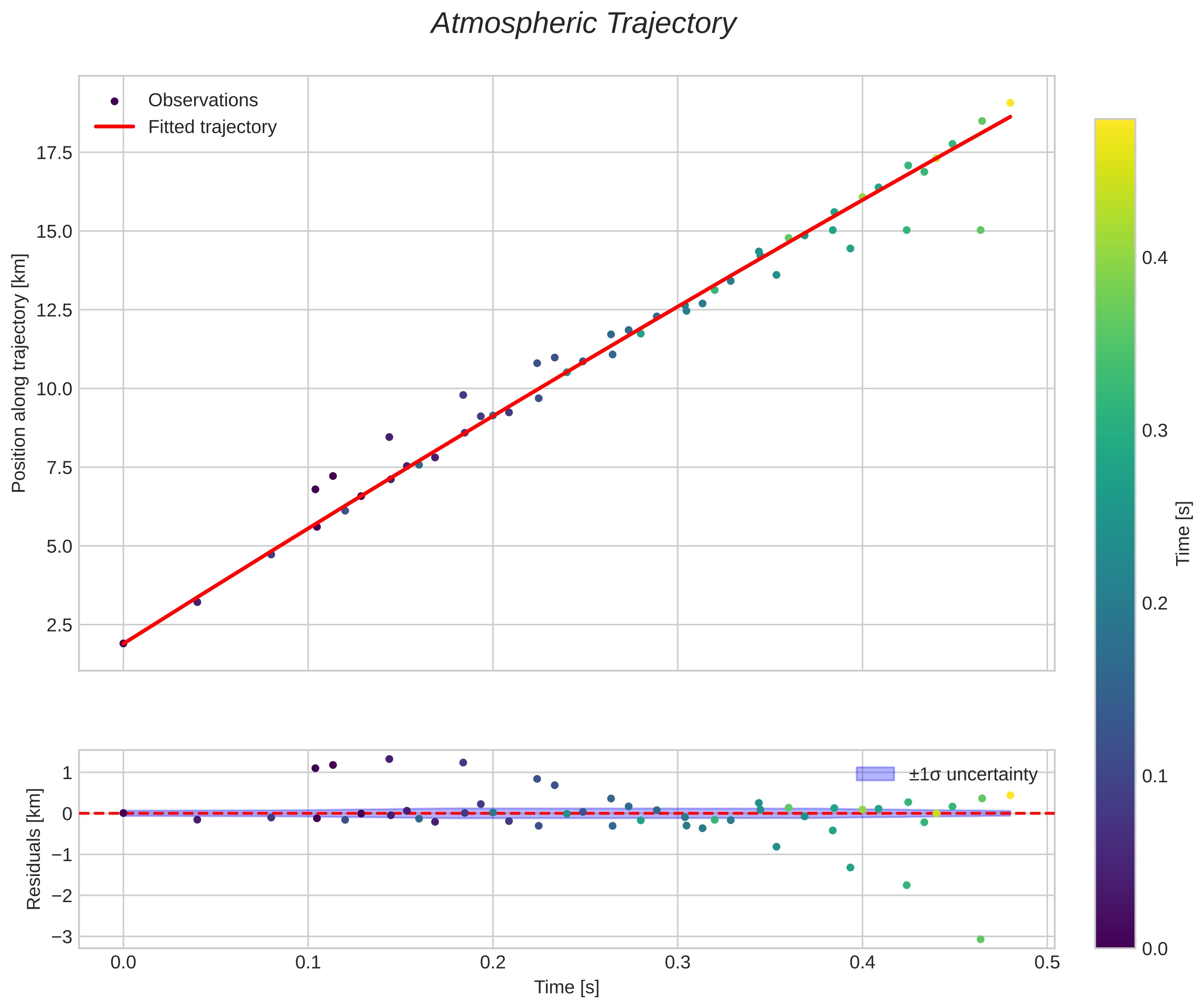 position vs time